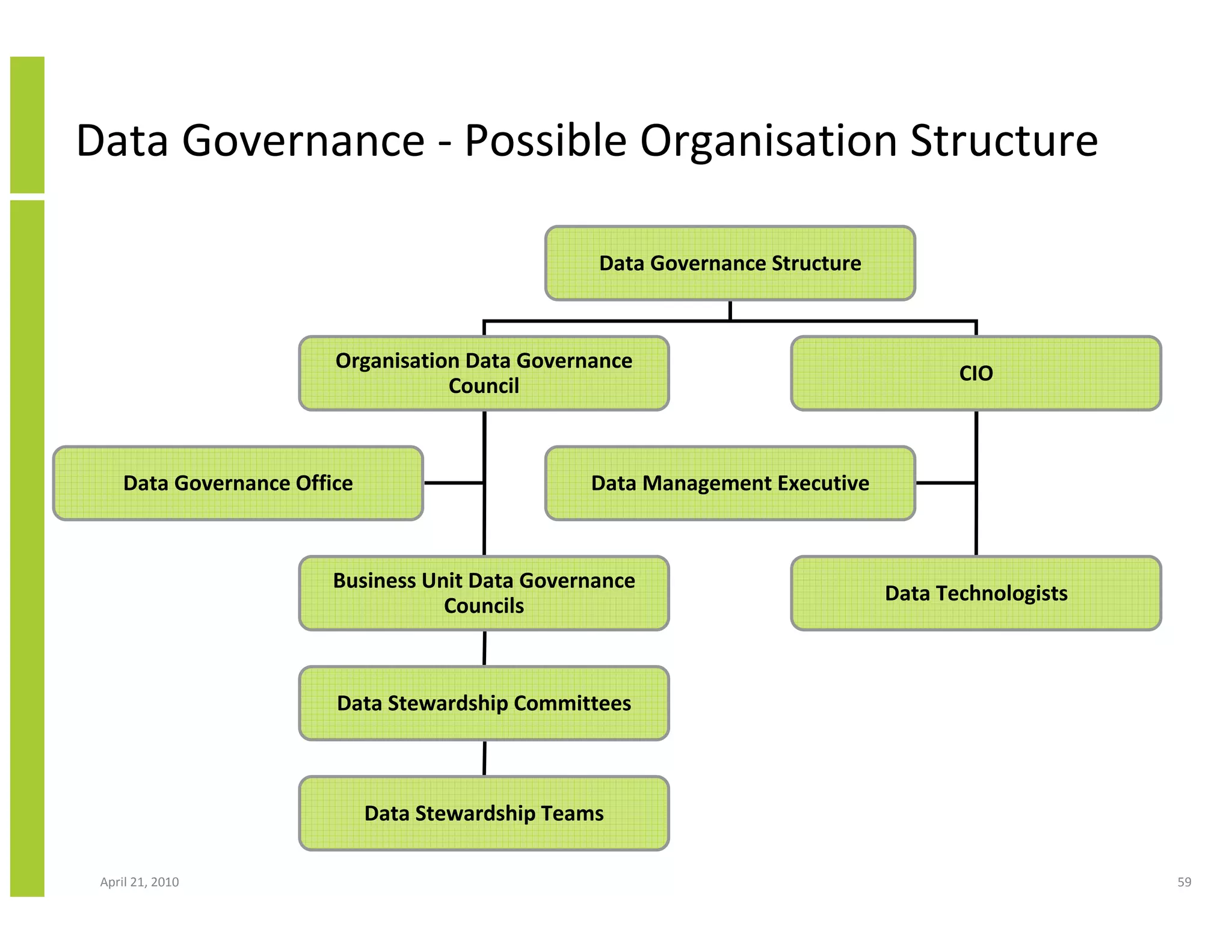 Data Governance - Possible Organisation Structure

                                                   Data Governance Structure



                         Organisation Data Governance
                                                                                      CIO
                                    Council



     Data Governance Office                       Data Management Executive



                         Business Unit Data Governance
                                                                               Data Technologists
                                    Councils



                         Data Stewardship Committees



                              Data Stewardship Teams

 April 21, 2010                                                                                     59
 