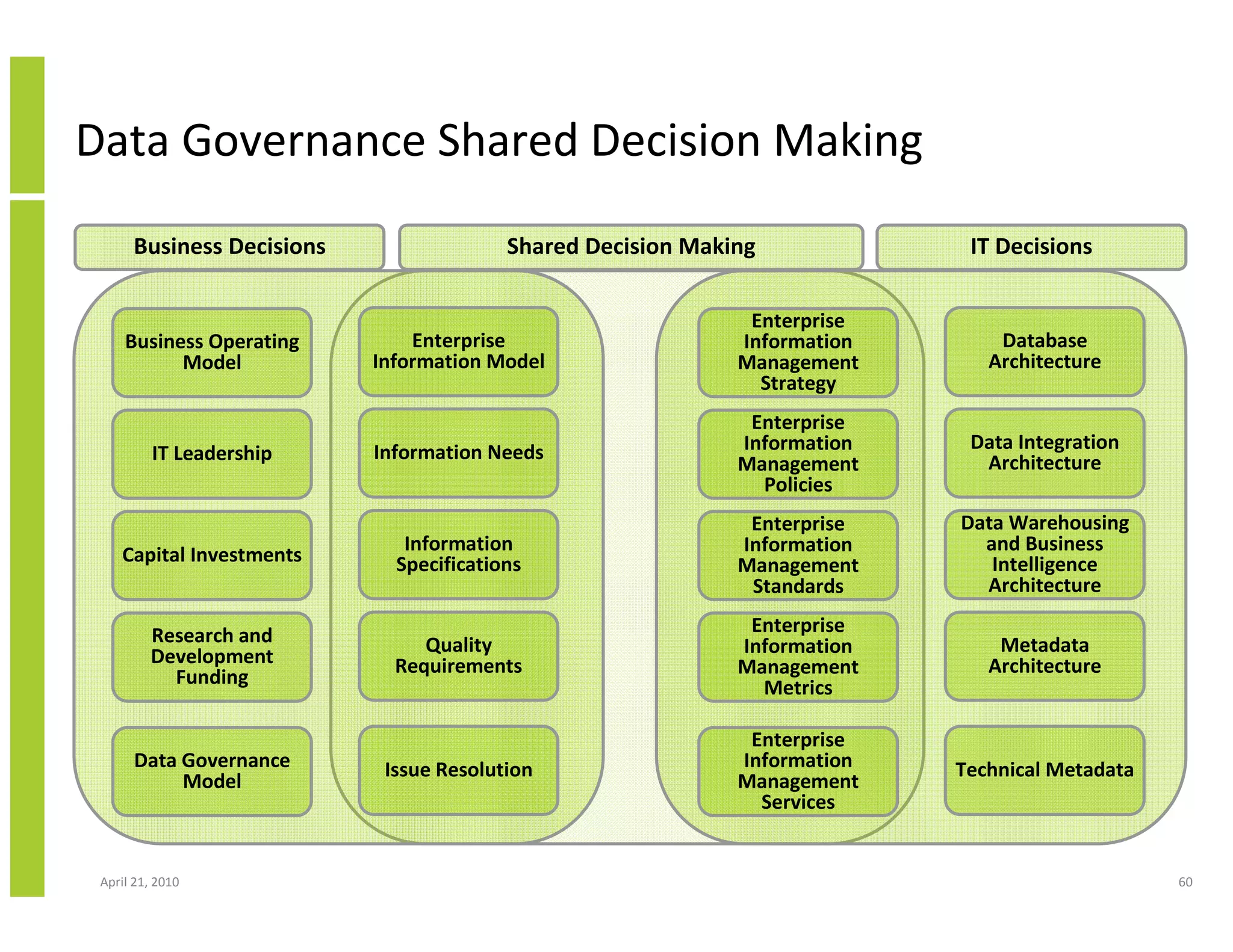 Data Governance Shared Decision Making
      Business Decisions                 Shared Decision Making             IT Decisions

                                                              Enterprise
     Business Operating        Enterprise                    Information       Database
           Model           Information Model                 Management       Architecture
                                                               Strategy
                                                              Enterprise
                           Information Needs                 Information    Data Integration
          IT Leadership                                      Management      Architecture
                                                               Policies
                                                              Enterprise   Data Warehousing
                              Information                    Information     and Business
    Capital Investments      Specifications                  Management       Intelligence
                                                              Standards      Architecture

         Research and                                         Enterprise
                                Quality                      Information       Metadata
         Development         Requirements                    Management       Architecture
           Funding                                             Metrics

                                                              Enterprise
      Data Governance       Issue Resolution                 Information   Technical Metadata
           Model                                             Management
                                                               Services


 April 21, 2010                                                                                 60
 
