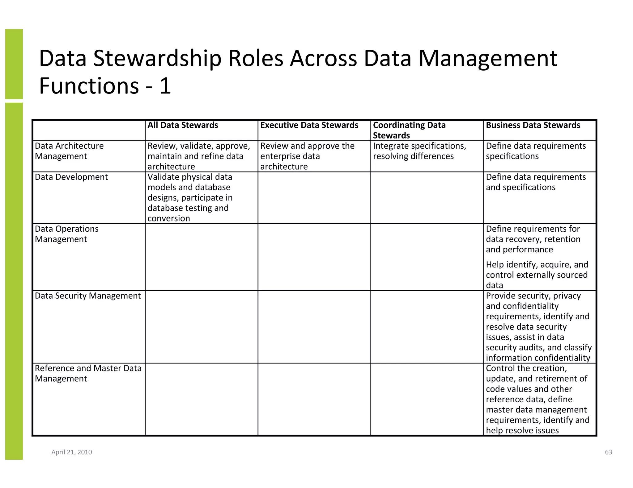 Data Stewardship Roles Across Data Management
Functions - 1
                            All Data Stewards            Executive Data Stewards   Coordinating Data           Business Data Stewards
                                                                                   Stewards
Data Architecture           Review, validate, approve,   Review and approve the    Integrate specifications,   Define data requirements
Management                  maintain and refine data     enterprise data           resolving differences       specifications
                            architecture                 architecture
Data Development            Validate physical data                                                             Define data requirements
                            models and database                                                                and specifications
                            designs, participate in
                            database testing and
                            conversion
Data Operations                                                                                                Define requirements for
Management                                                                                                     data recovery, retention
                                                                                                               and performance
                                                                                                               Help identify, acquire, and
                                                                                                               control externally sourced
                                                                                                               data
Data Security Management                                                                                       Provide security, privacy
                                                                                                               and confidentiality
                                                                                                               requirements, identify and
                                                                                                               resolve data security
                                                                                                               issues, assist in data
                                                                                                               security audits, and classify
                                                                                                               information confidentiality
Reference and Master Data                                                                                      Control the creation,
Management                                                                                                     update, and retirement of
                                                                                                               code values and other
                                                                                                               reference data, define
                                                                                                               master data management
                                                                                                               requirements, identify and
                                                                                                               help resolve issues

    April 21, 2010                                                                                                                             63
 
