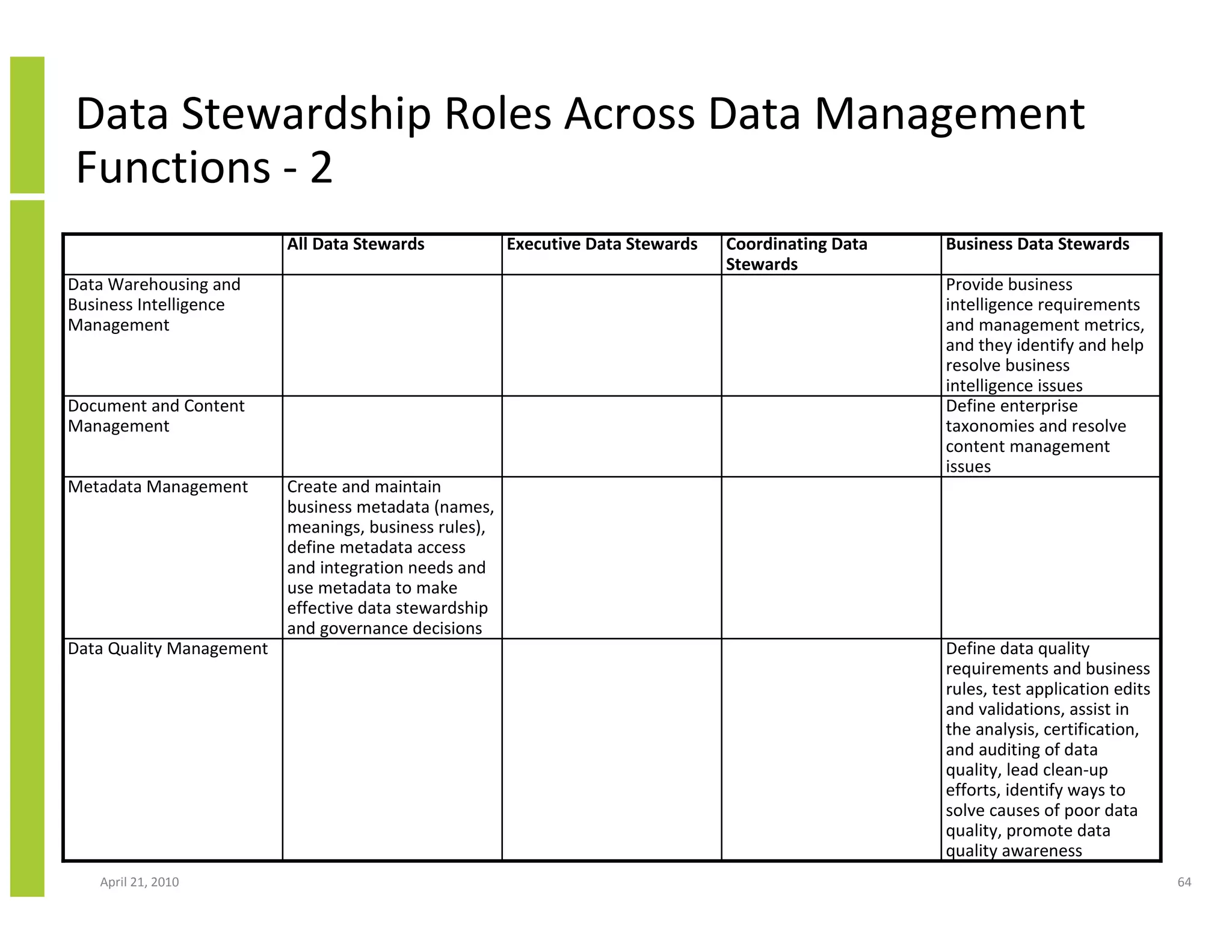 Data Stewardship Roles Across Data Management
Functions - 2
                          All Data Stewards            Executive Data Stewards   Coordinating Data   Business Data Stewards
                                                                                 Stewards
Data Warehousing and                                                                                 Provide business
Business Intelligence                                                                                intelligence requirements
Management                                                                                           and management metrics,
                                                                                                     and they identify and help
                                                                                                     resolve business
                                                                                                     intelligence issues
Document and Content                                                                                 Define enterprise
Management                                                                                           taxonomies and resolve
                                                                                                     content management
                                                                                                     issues
Metadata Management       Create and maintain
                          business metadata (names,
                          meanings, business rules),
                          define metadata access
                          and integration needs and
                          use metadata to make
                          effective data stewardship
                          and governance decisions
Data Quality Management                                                                              Define data quality
                                                                                                     requirements and business
                                                                                                     rules, test application edits
                                                                                                     and validations, assist in
                                                                                                     the analysis, certification,
                                                                                                     and auditing of data
                                                                                                     quality, lead clean-up
                                                                                                     efforts, identify ways to
                                                                                                     solve causes of poor data
                                                                                                     quality, promote data
                                                                                                     quality awareness
   April 21, 2010                                                                                                                    64
 