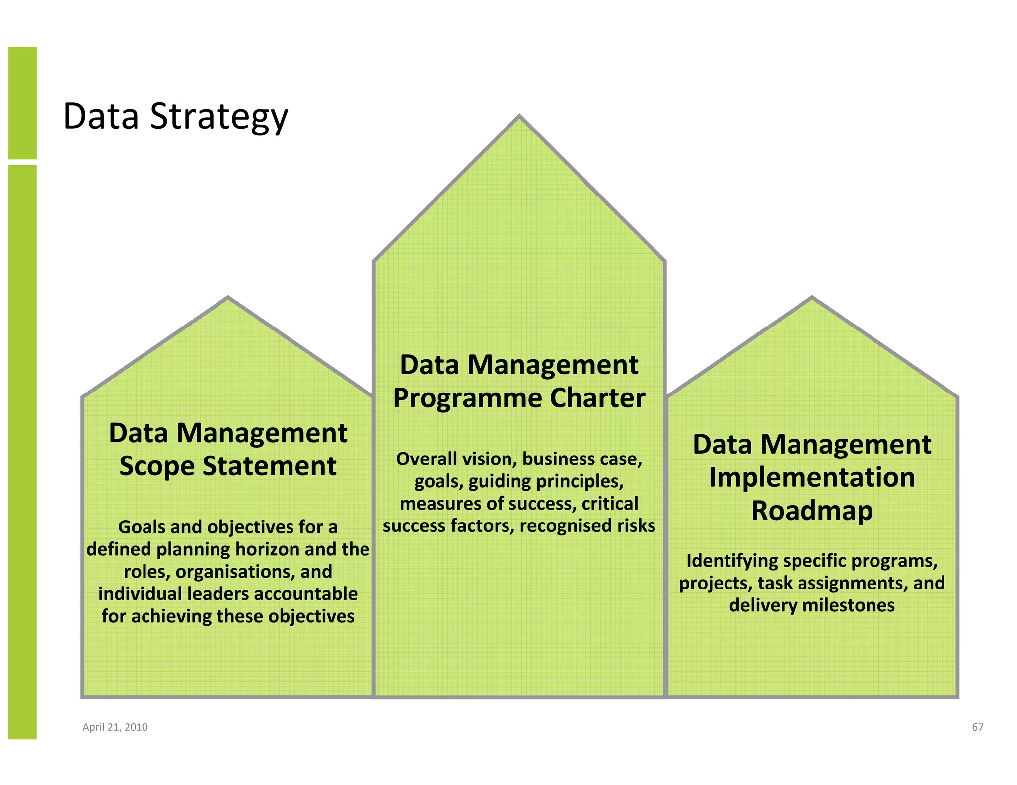 Data Strategy




                                     Data Management
                                     Programme Charter
      Data Management                                                    Data Management
       Scope Statement               Overall vision, business case,
                                       goals, guiding principles,         Implementation
                                      measures of success, critical          Roadmap
     Goals and objectives for a     success factors, recognised risks
 defined planning horizon and the
                                                                         Identifying specific programs,
      roles, organisations, and
                                                                        projects, task assignments, and
  individual leaders accountable
                                                                              delivery milestones
   for achieving these objectives




 April 21, 2010                                                                                           67
 