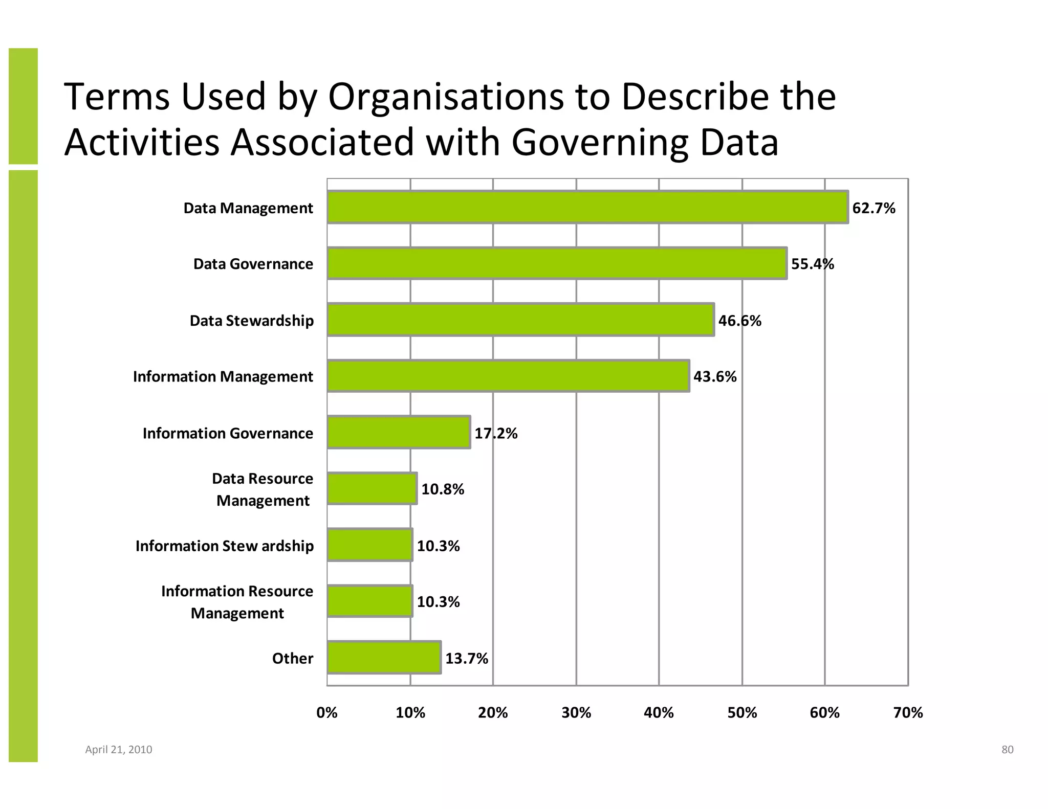 Terms Used by Organisations to Describe the
Activities Associated with Governing Data
                    Data Management                                                           62.7%


                      Data Governance                                                 55.4%


                     Data Stewardship                                         46.6%


          Information Management                                            43.6%


            Information Governance                      17.2%

                        Data Resource
                                                10.8%
                        Management

           Information Stew ardship             10.3%

                  Information Resource
                                                10.3%
                      Management

                                Other               13.7%


                                         0%   10%       20%     30%   40%      50%      60%       70%

 April 21, 2010                                                                                         80
 