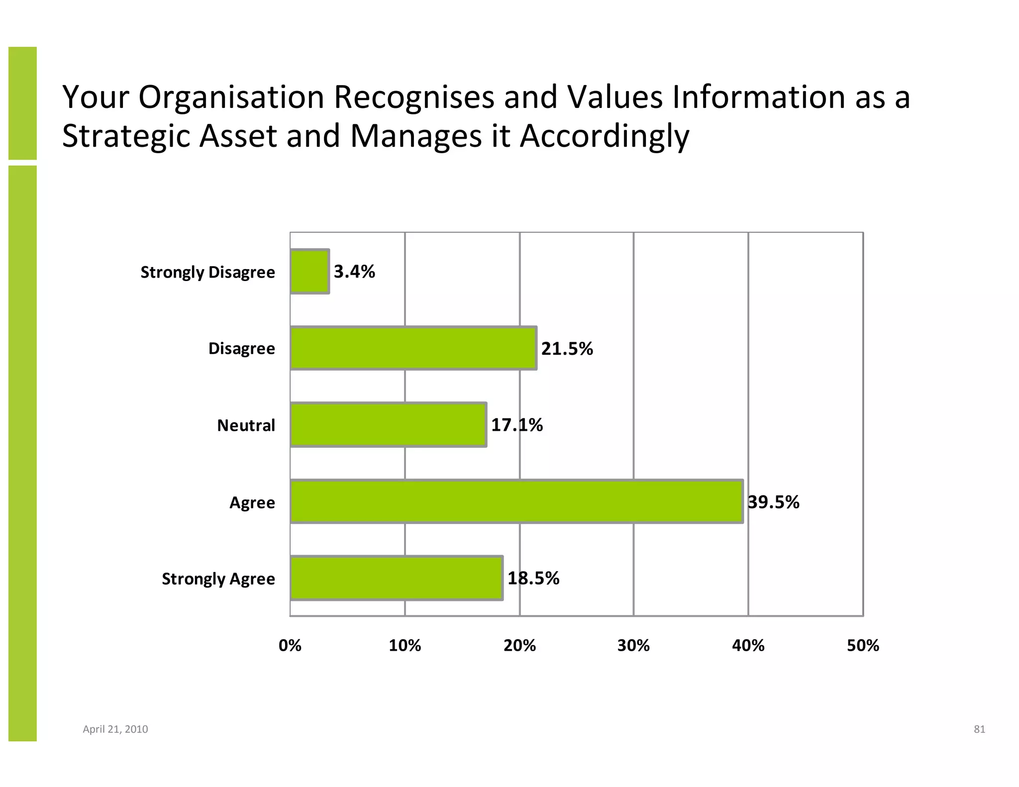 Your Organisation Recognises and Values Information as a
Strategic Asset and Manages it Accordingly


             Strongly Disagree          3.4%


                       Disagree                             21.5%


                        Neutral                      17.1%


                          Agree                                            39.5%


                  Strongly Agree                      18.5%


                                   0%          10%    20%           30%   40%      50%



 April 21, 2010                                                                          81
 