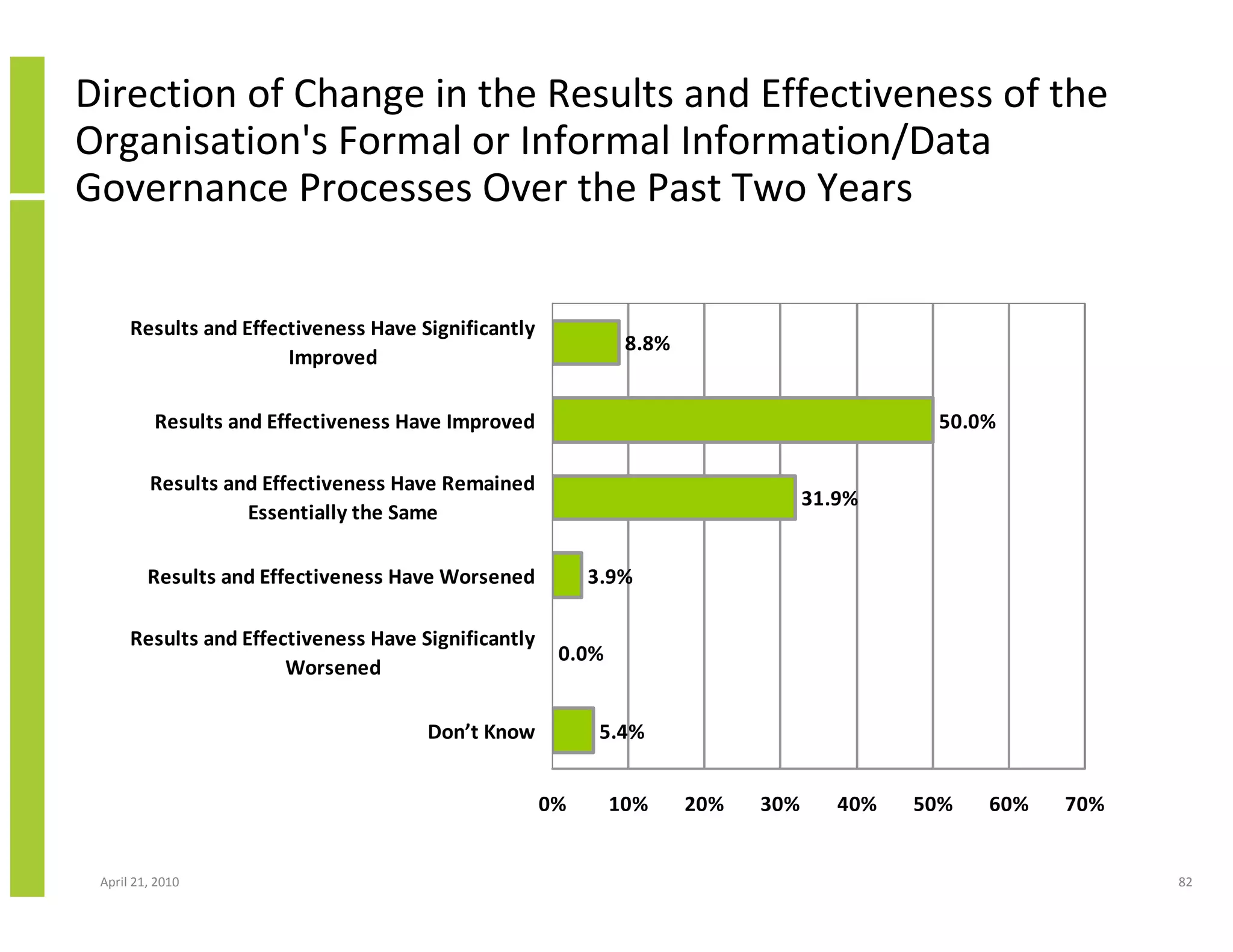 Direction of Change in the Results and Effectiveness of the
Organisation's Formal or Informal Information/Data
Governance Processes Over the Past Two Years


      Results and Effectiveness Have Significantly
                                                              8.8%
                       Improved

          Results and Effectiveness Have Improved                                          50.0%

         Results and Effectiveness Have Remained
                                                                                 31.9%
                   Essentially the Same

         Results and Effectiveness Have Worsened          3.9%

      Results and Effectiveness Have Significantly
                                                      0.0%
                       Worsened

                                      Don’t Know           5.4%


                                                     0%      10%     20%   30%      40%   50%   60%   70%


 April 21, 2010                                                                                             82
 