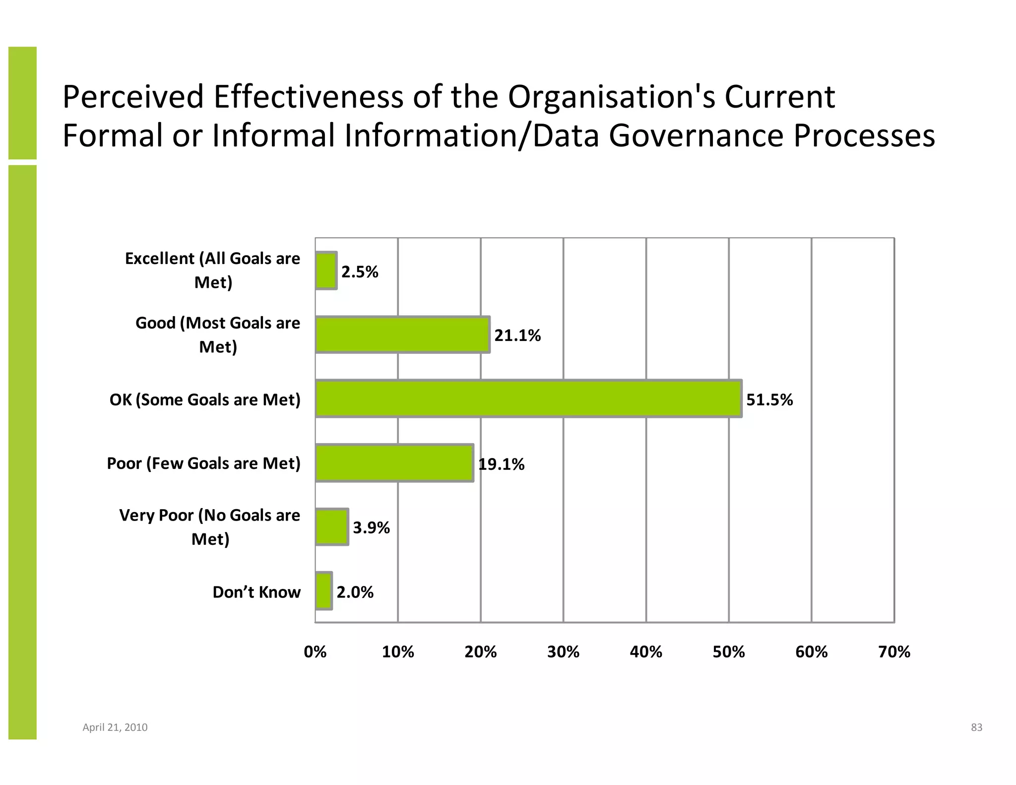 Perceived Effectiveness of the Organisation's Current
Formal or Informal Information/Data Governance Processes


          Excellent (All Goals are
                                          2.5%
                   Met)

            Good (Most Goals are
                                                         21.1%
                   Met)

      OK (Some Goals are Met)                                                      51.5%


      Poor (Few Goals are Met)                          19.1%

        Very Poor (No Goals are
                                           3.9%
                 Met)

                     Don’t Know           2.0%


                                     0%          10%   20%       30%   40%   50%           60%   70%



 April 21, 2010                                                                                        83
 