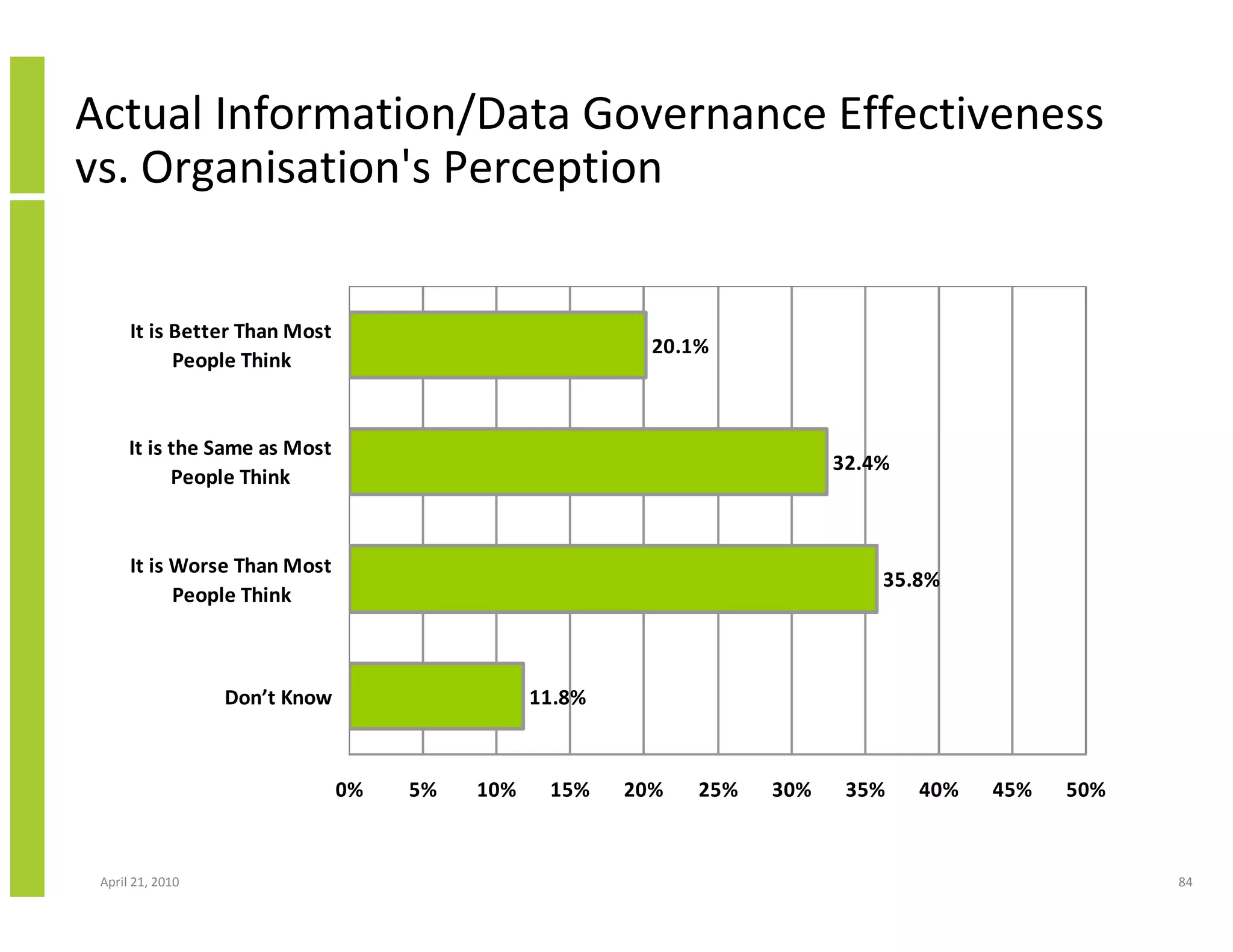 Actual Information/Data Governance Effectiveness
vs. Organisation's Perception


      It is Better Than Most
                                                         20.1%
            People Think


      It is the Same as Most
                                                                         32.4%
            People Think



      It is Worse Than Most
                                                                             35.8%
            People Think



                  Don’t Know                   11.8%



                               0%   5%   10%    15%    20%   25%   30%    35%    40%   45%   50%



 April 21, 2010                                                                                    84
 