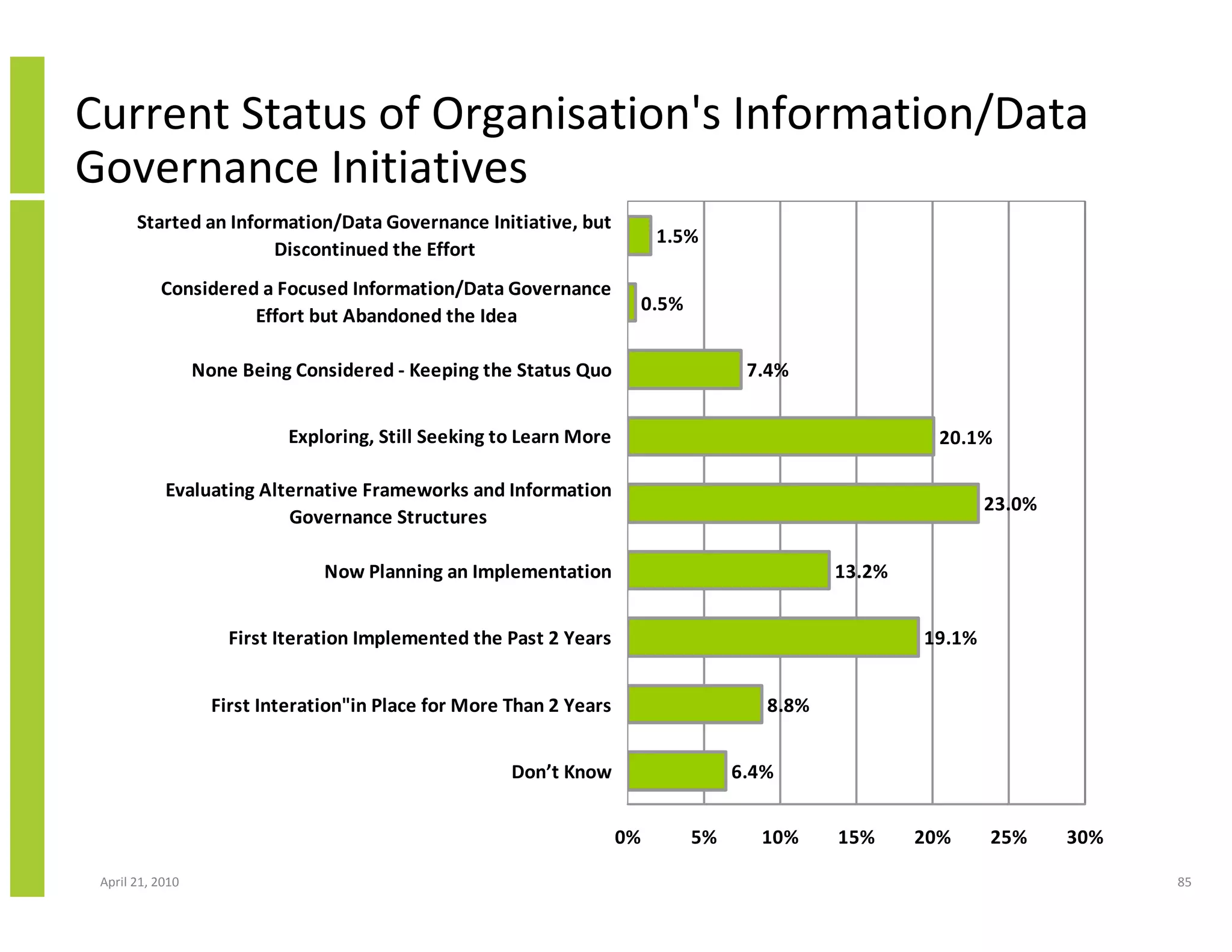Current Status of Organisation's Information/Data
Governance Initiatives
       Started an Information/Data Governance Initiative, but
                                                                            1.5%
                       Discontinued the Effort
           Considered a Focused Information/Data Governance
                                                                           0.5%
                     Effort but Abandoned the Idea

                  None Being Considered - Keeping the Status Quo                        7.4%


                             Exploring, Still Seeking to Learn More                                        20.1%

            Evaluating Alternative Frameworks and Information
                                                                                                                 23.0%
                          Governance Structures

                                 Now Planning an Implementation                                  13.2%


                      First Iteration Implemented the Past 2 Years                                       19.1%


                    First Interation"in Place for More Than 2 Years                       8.8%


                                                       Don’t Know                      6.4%


                                                                      0%          5%     10%     15%     20%     25%     30%

 April 21, 2010                                                                                                                85
 