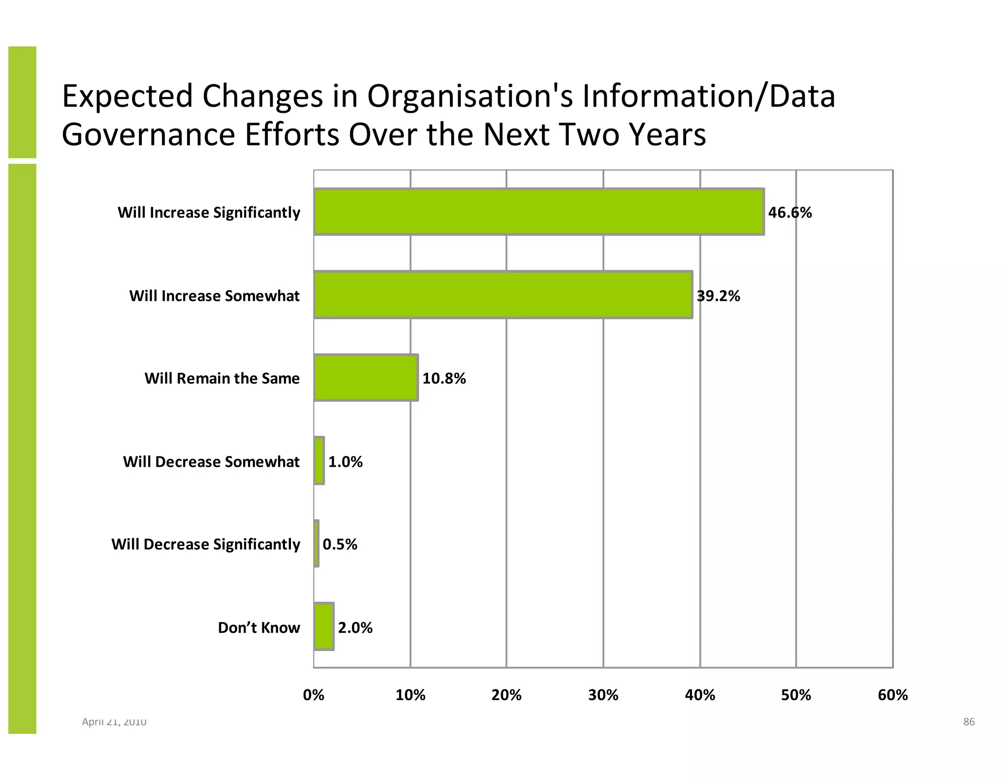 Expected Changes in Organisation's Information/Data
Governance Efforts Over the Next Two Years

        Will Increase Significantly                                               46.6%



           Will Increase Somewhat                                         39.2%



              Will Remain the Same                   10.8%



         Will Decrease Somewhat            1.0%



       Will Decrease Significantly     0.5%



                       Don’t Know           2.0%


                                      0%           10%       20%   30%   40%       50%    60%
 April 21, 2010                                                                                 86
 