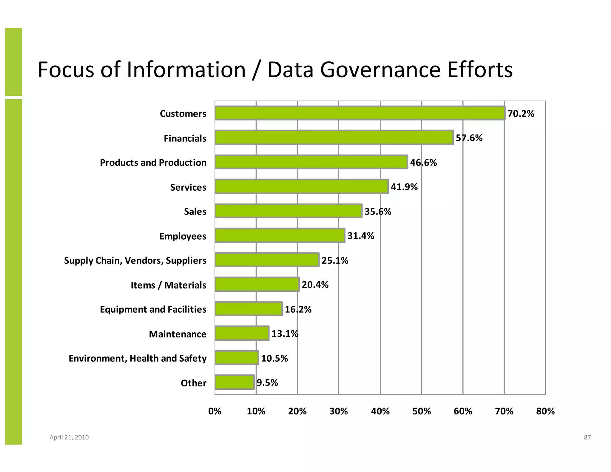 Focus of Information / Data Governance Efforts
                               Customers                                                                  70.2%

                                Financials                                                      57.6%

                  Products and Production                                               46.6%

                                 Services                                            41.9%

                                    Sales                                     35.6%

                               Employees                                  31.4%

      Supply Chain, Vendors, Suppliers                             25.1%

                        Items / Materials                       20.4%

                  Equipment and Facilities                16.2%

                             Maintenance                13.1%

       Environment, Health and Safety               10.5%

                                    Other          9.5%

                                             0%   10%       20%         30%    40%      50%     60%     70%       80%

 April 21, 2010                                                                                                         87
 