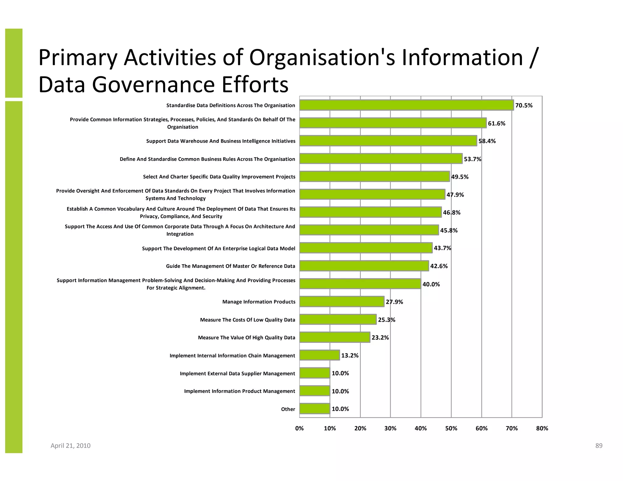 Primary Activities of Organisation's Information /
Data Governance Efforts
                                             Standardise Data Definitions Across The Organisation                                                                          70.5%

       Provide Common Information Strategies, Processes, Policies, And Standards On Behalf Of The
                                            Organisation
                                                                                                                                                                 61.6%

                                     Support Data Warehouse And Business Intelligence Initiatives                                                          58.4%

                           Define And Standardise Common Business Rules Across The Organisation                                                       53.7%

                                    Select And Charter Specific Data Quality Improvement Projects                                                  49.5%

  Provide Oversight And Enforcement Of Data Standards On Every Project That Involves Information
                                    Systems And Technology
                                                                                                                                              47.9%

      Establish A Common Vocabulary And Culture Around The Deployment Of Data That Ensures Its
                                                                                                                                             46.8%
                                 Privacy, Compliance, And Security
      Support The Access And Use Of Common Corporate Data Through A Focus On Architecture And
                                            Integration
                                                                                                                                             45.8%

                                   Support The Development Of An Enterprise Logical Data Model                                             43.7%

                                             Guide The Management Of Master Or Reference Data                                             42.6%

   Support Information Management Problem-Solving And Decision-Making And Providing Processes
                                    For Strategic Alignment.
                                                                                                                                     40.0%

                                                                   Manage Information Products                              27.9%

                                                          Measure The Costs Of Low Quality Data                          25.3%

                                                          Measure The Value Of High Quality Data                        23.2%

                                              Implement Internal Information Chain Management                  13.2%

                                                  Implement External Data Supplier Management             10.0%

                                                    Implement Information Product Management              10.0%

                                                                                           Other          10.0%

                                                                                                    0%   10%      20%      30%      40%       50%          60%           70%       80%

 April 21, 2010                                                                                                                                                                          89
 