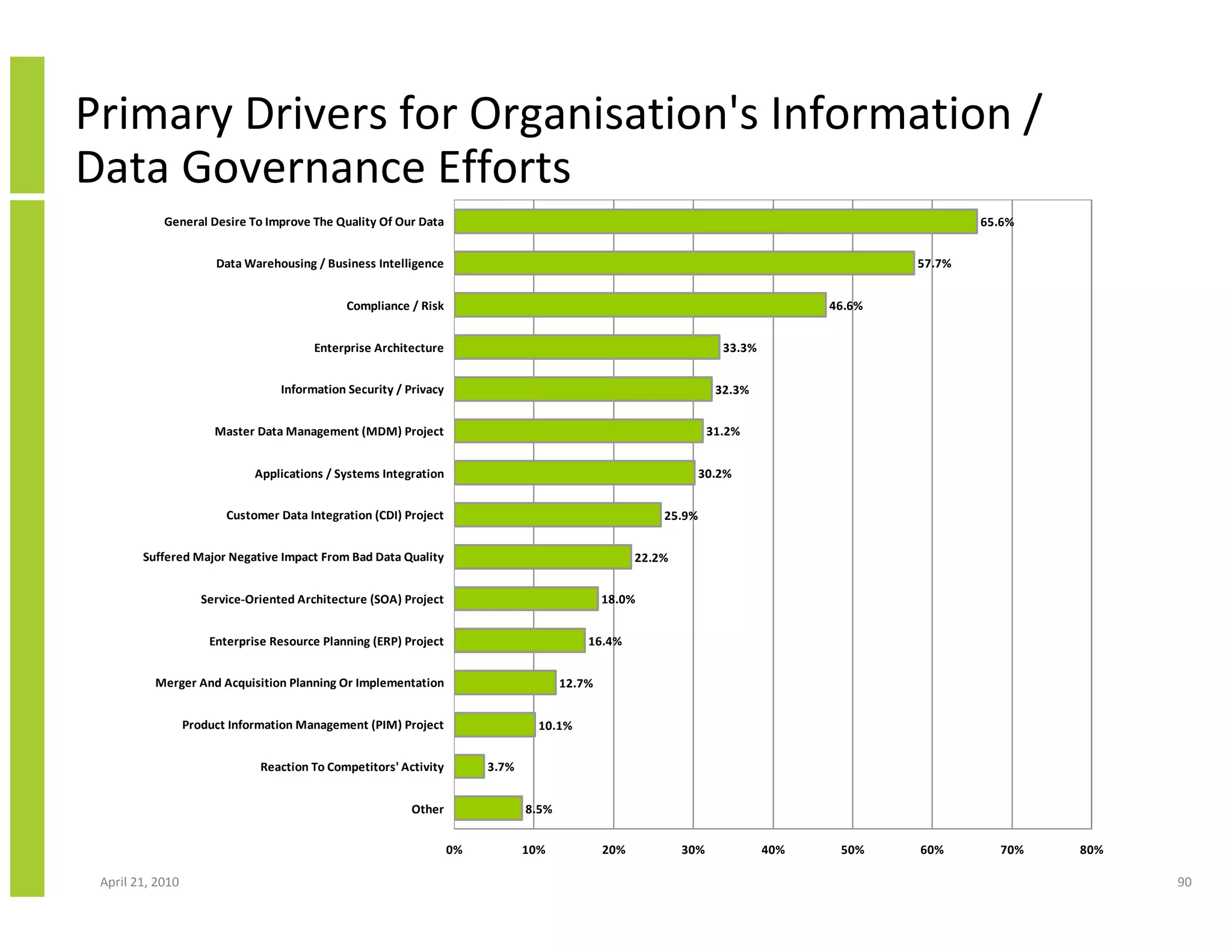 Primary Drivers for Organisation's Information /
Data Governance Efforts
            General Desire To Improve The Quality Of Our Data                                                                                      65.6%


                       Data Warehousing / Business Intelligence                                                                            57.7%


                                               Compliance / Risk                                                                   46.6%


                                         Enterprise Architecture                                                     33.3%


                                   Information Security / Privacy                                                   32.3%


                       Master Data Management (MDM) Project                                                        31.2%


                              Applications / Systems Integration                                                 30.2%


                         Customer Data Integration (CDI) Project                                         25.9%


        Suffered Major Negative Impact From Bad Data Quality                                         22.2%


                     Service-Oriented Architecture (SOA) Project                               18.0%


                      Enterprise Resource Planning (ERP) Project                           16.4%


          Merger And Acquisition Planning Or Implementation                            12.7%


                  Product Information Management (PIM) Project                    10.1%


                               Reaction To Competitors' Activity         3.7%


                                                           Other                8.5%


                                                                    0%          10%            20%           30%             40%    50%    60%       70%   80%

 April 21, 2010                                                                                                                                                  90
 