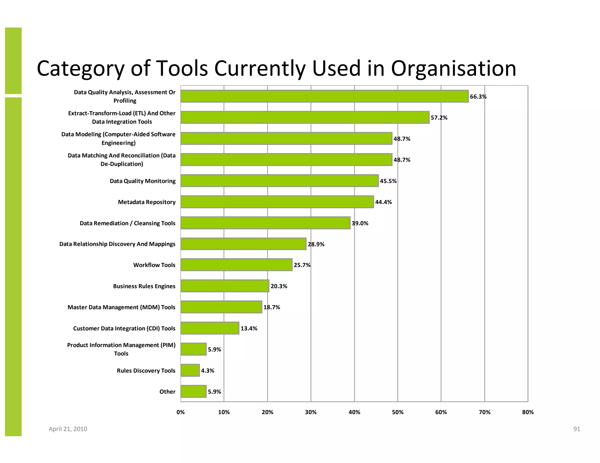 Category of Tools Currently Used in Organisation
          Data Quality Analysis, Assessment Or
                                                                                                                                 66.3%
                        Profiling
        Extract-Transform-Load (ETL) And Other
                                                                                                                         57.2%
                 Data Integration Tools
     Data Modeling (Computer-Aided Software
                                                                                                                 48.7%
                  Engineering)
       Data Matching And Reconciliation (Data
                                                                                                                 48.7%
                  De-Duplication)

                      Data Quality Monitoring                                                             45.5%


                         Metadata Repository                                                             44.4%


            Data Remediation / Cleansing Tools                                                   39.0%


    Data Relationship Discovery And Mappings                                             28.9%


                               Workflow Tools                                        25.7%


                       Business Rules Engines                                20.3%


       Master Data Management (MDM) Tools                                  18.7%


         Customer Data Integration (CDI) Tools                     13.4%

       Product Information Management (PIM)
                                                        5.9%
                        Tools

                         Rules Discovery Tools        4.3%


                                        Other           5.9%


                                                 0%          10%           20%          30%      40%             50%      60%      70%   80%

 April 21, 2010                                                                                                                                91
 