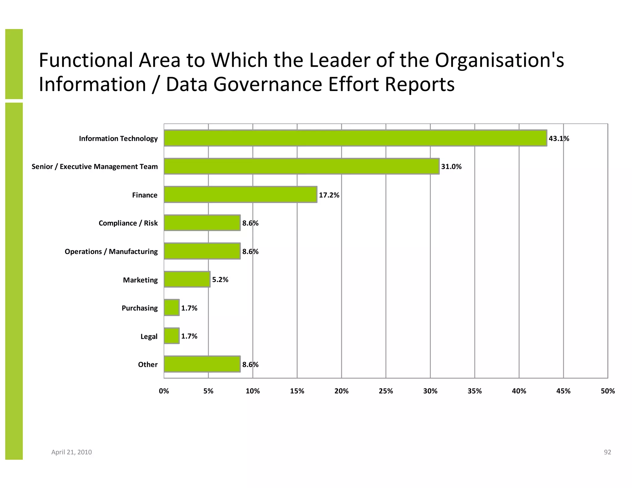 Functional Area to Which the Leader of the Organisation's
 Information / Data Governance Effort Reports

              Information Technology                                                                                43.1%


Senior / Executive Management Team                                                              31.0%


                               Finance                                     17.2%


                      Compliance / Risk                       8.6%


         Operations / Manufacturing                           8.6%


                            Marketing                  5.2%


                            Purchasing         1.7%


                                  Legal        1.7%


                                 Other                        8.6%


                                          0%          5%      10%    15%      20%   25%   30%           35%   40%    45%    50%




     April 21, 2010                                                                                                         92
 