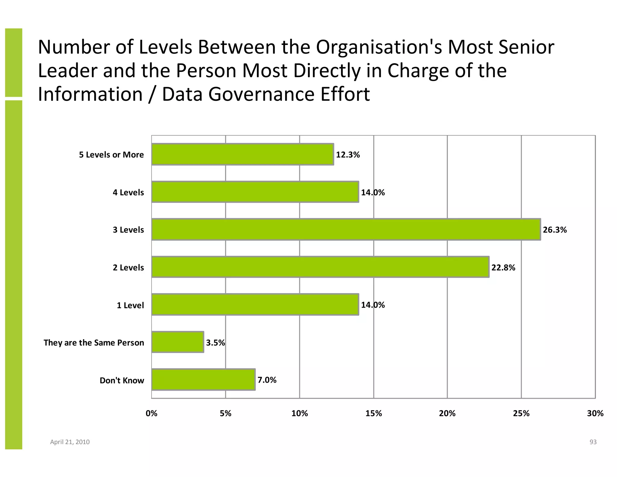 Number of Levels Between the Organisation's Most Senior
Leader and the Person Most Directly in Charge of the
Information / Data Governance Effort

           5 Levels or More                             12.3%



                    4 Levels                                    14.0%



                    3 Levels                                                            26.3%



                    2 Levels                                                  22.8%



                     1 Level                                    14.0%



They are the Same Person            3.5%



                  Don't Know               7.0%


                               0%     5%          10%           15%     20%       25%           30%

 April 21, 2010                                                                                 93
 