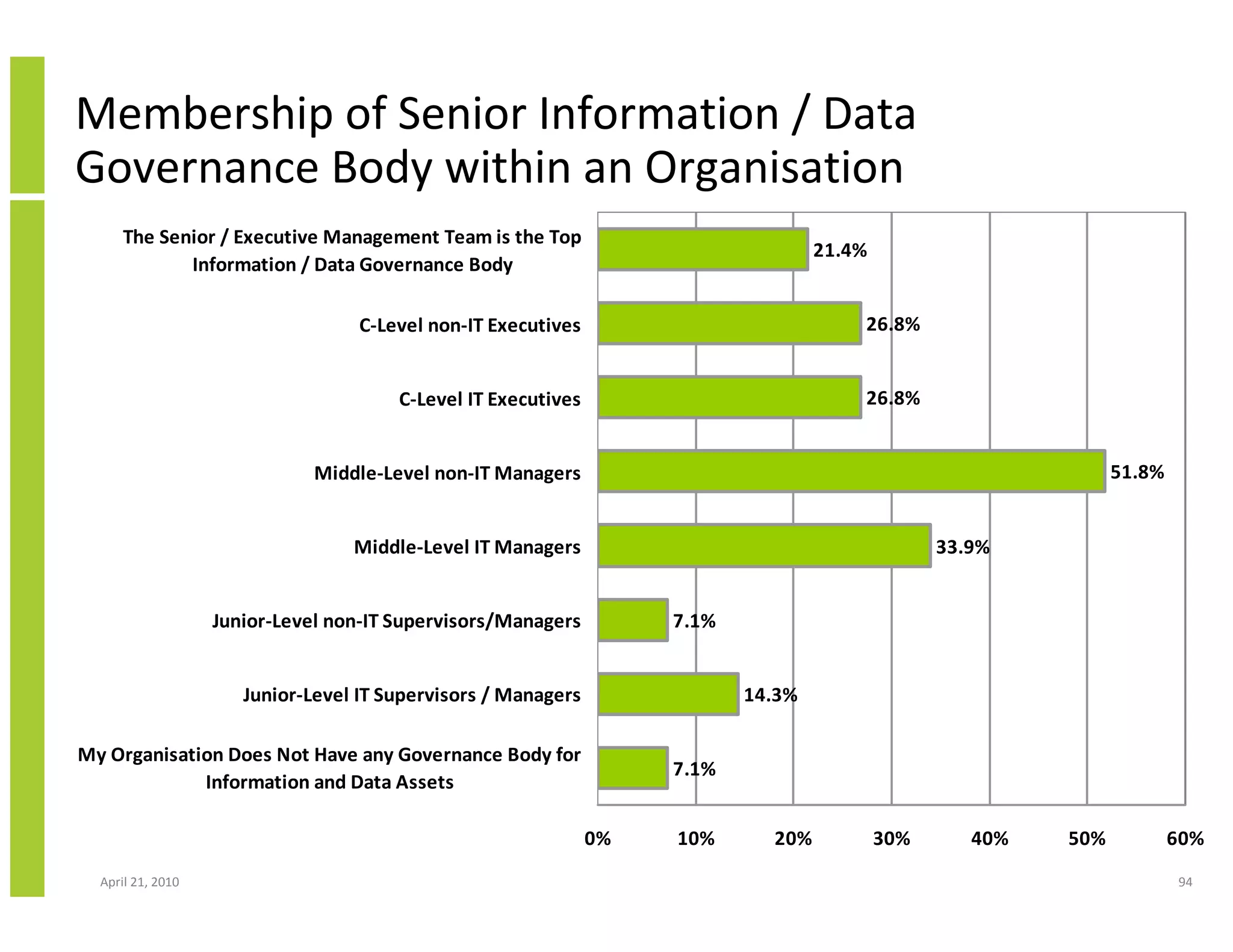 Membership of Senior Information / Data
Governance Body within an Organisation
      The Senior / Executive Management Team is the Top
                                                                                   21.4%
             Information / Data Governance Body

                                   C-Level non-IT Executives                           26.8%


                                       C-Level IT Executives                           26.8%


                              Middle-Level non-IT Managers                                                      51.8%


                                  Middle-Level IT Managers                                       33.9%


                   Junior-Level non-IT Supervisors/Managers         7.1%


                      Junior-Level IT Supervisors / Managers               14.3%

My Organisation Does Not Have any Governance Body for
                                                                    7.1%
             Information and Data Assets

                                                               0%   10%      20%           30%      40%   50%           60%
  April 21, 2010                                                                                                        94
 