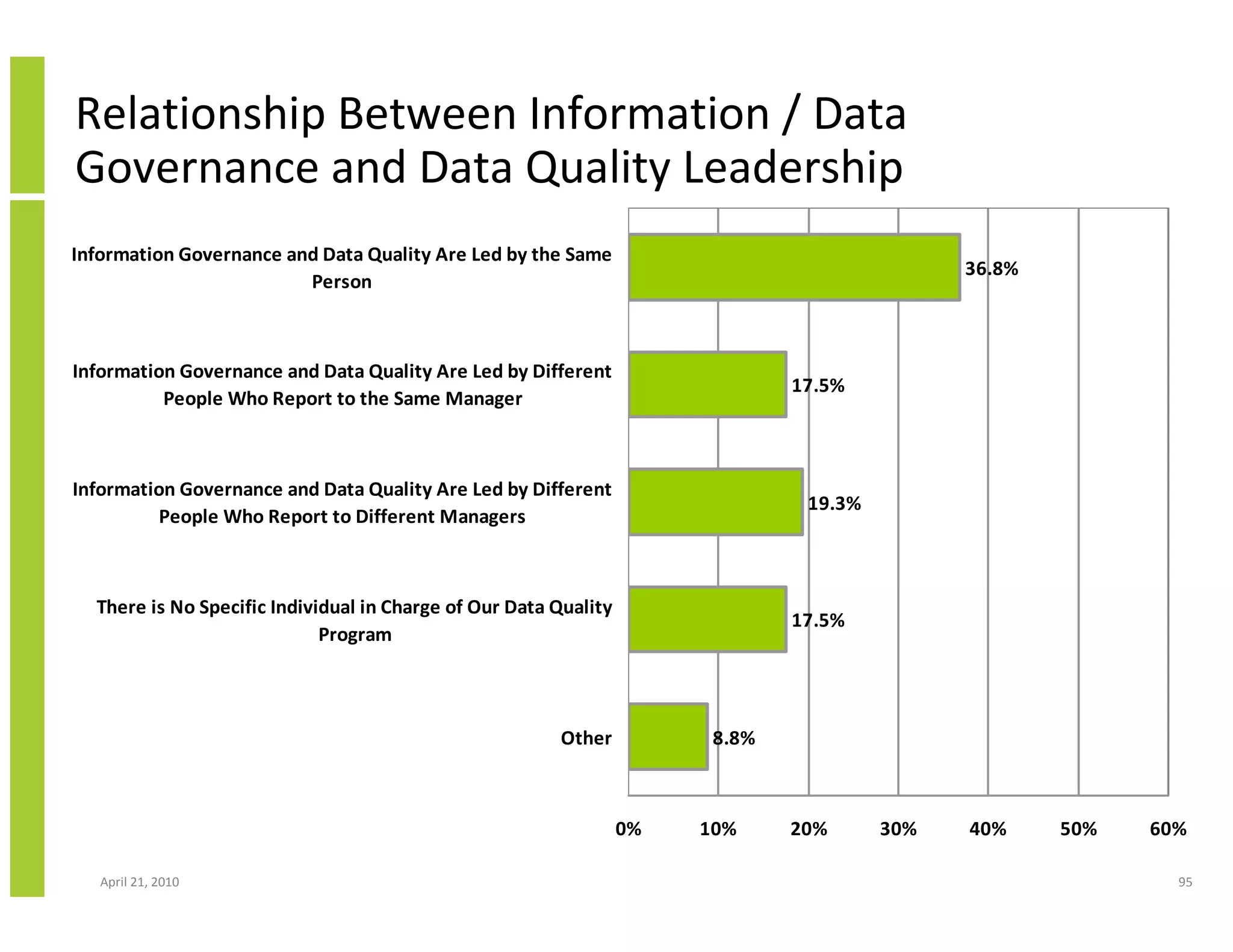Relationship Between Information / Data
Governance and Data Quality Leadership
Information Governance and Data Quality Are Led by the Same
                                                                                              36.8%
                         Person



Information Governance and Data Quality Are Led by Different
                                                                               17.5%
          People Who Report to the Same Manager



Information Governance and Data Quality Are Led by Different
                                                                                19.3%
         People Who Report to Different Managers



  There is No Specific Individual in Charge of Our Data Quality
                                                                               17.5%
                             Program



                                                        Other           8.8%



                                                                  0%   10%     20%      30%   40%     50%   60%

   April 21, 2010                                                                                             95
 