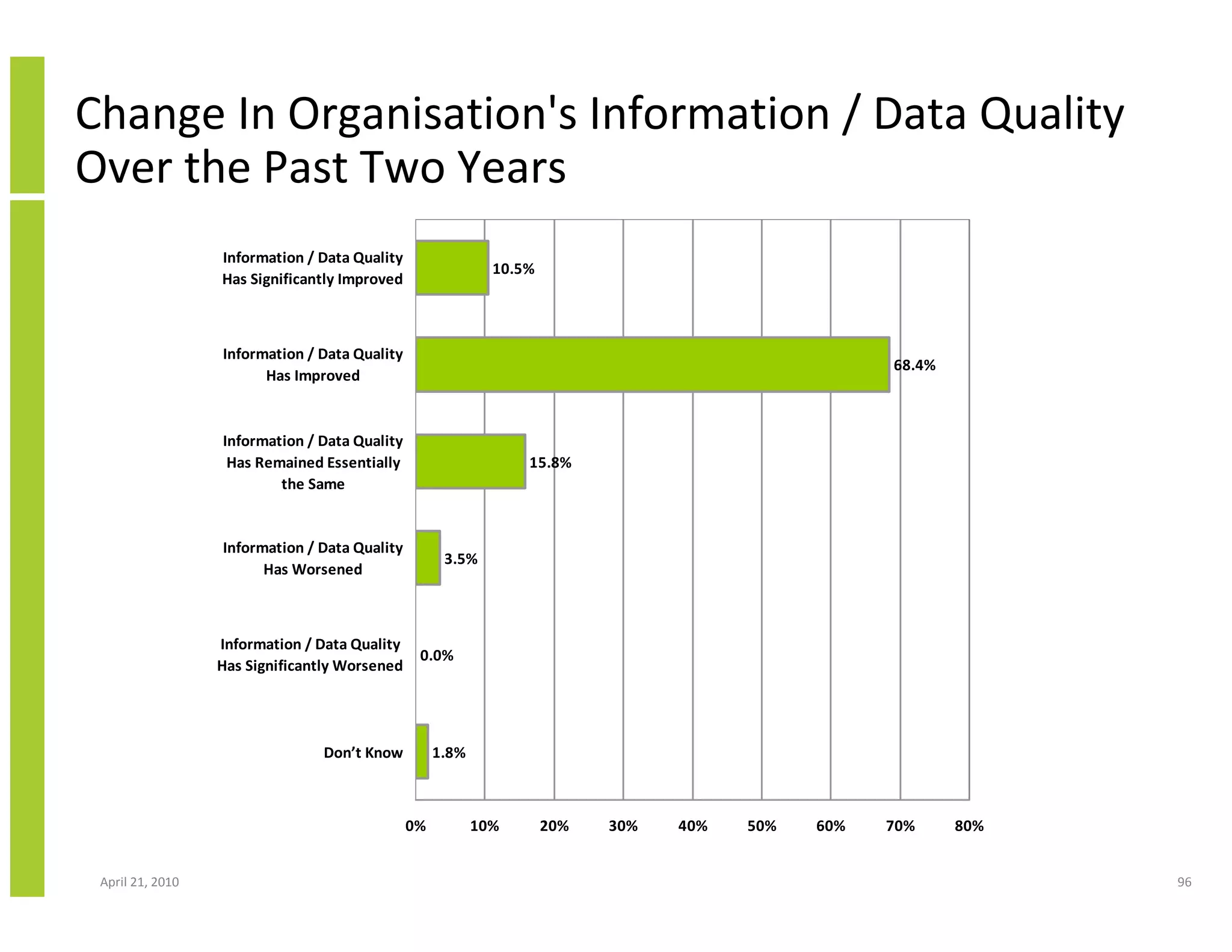 Change In Organisation's Information / Data Quality
Over the Past Two Years
                  Information / Data Quality
                                                             10.5%
                  Has Significantly Improved



                  Information / Data Quality
                                                                                                   68.4%
                        Has Improved


                  Information / Data Quality
                   Has Remained Essentially                      15.8%
                          the Same


                  Information / Data Quality
                                                     3.5%
                        Has Worsened



                  Information / Data Quality
                                                0.0%
                  Has Significantly Worsened




                                Don’t Know          1.8%



                                               0%          10%       20%   30%   40%   50%   60%   70%     80%


 April 21, 2010                                                                                                  96
 