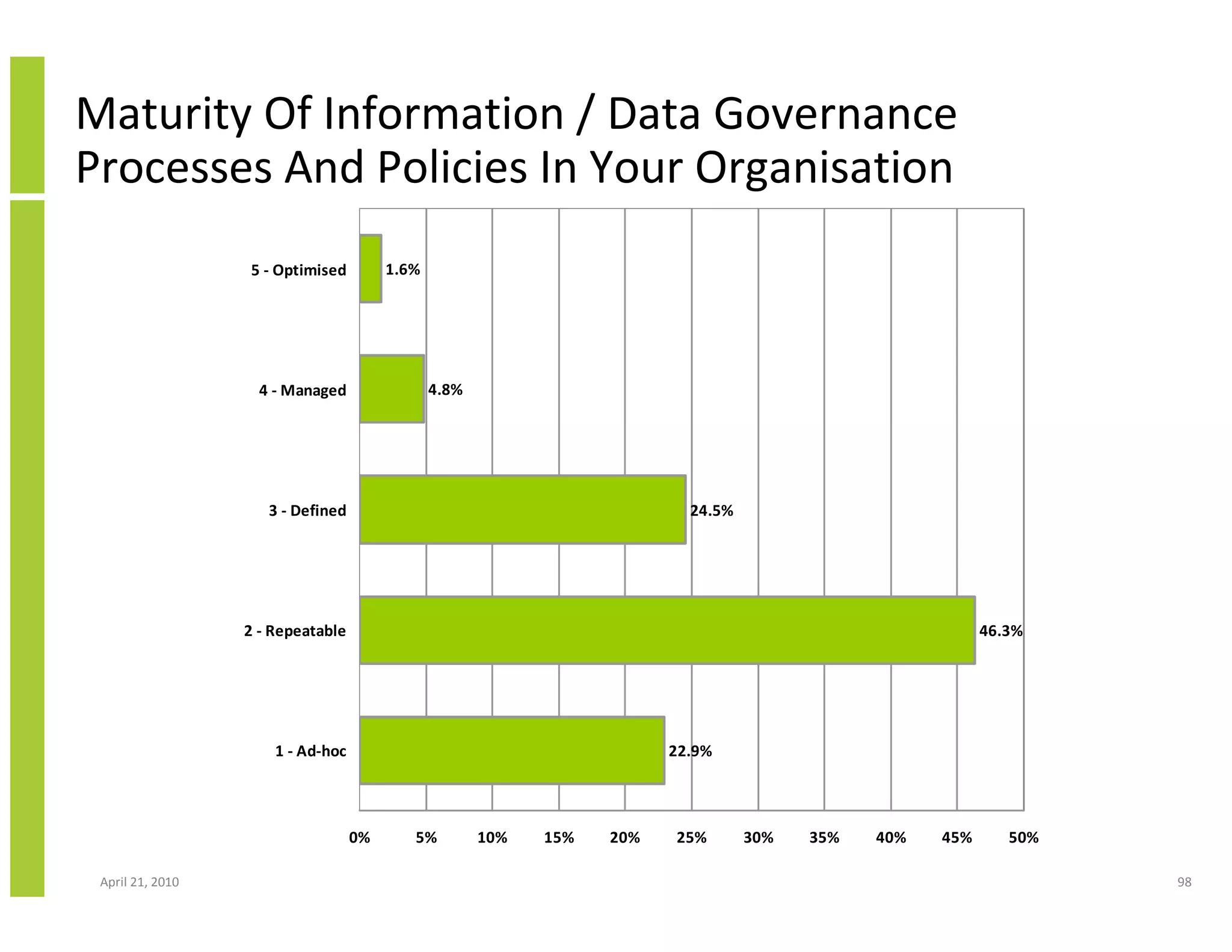 Maturity Of Information / Data Governance
Processes And Policies In Your Organisation
                  5 - Optimised         1.6%




                    4 - Managed                4.8%




                     3 - Defined                                          24.5%




                  2 - Repeatable                                                                          46.3%




                      1 - Ad-hoc                                        22.9%




                                   0%      5%         10%   15%   20%   25%       30%   35%   40%   45%      50%

 April 21, 2010                                                                                                    98
 