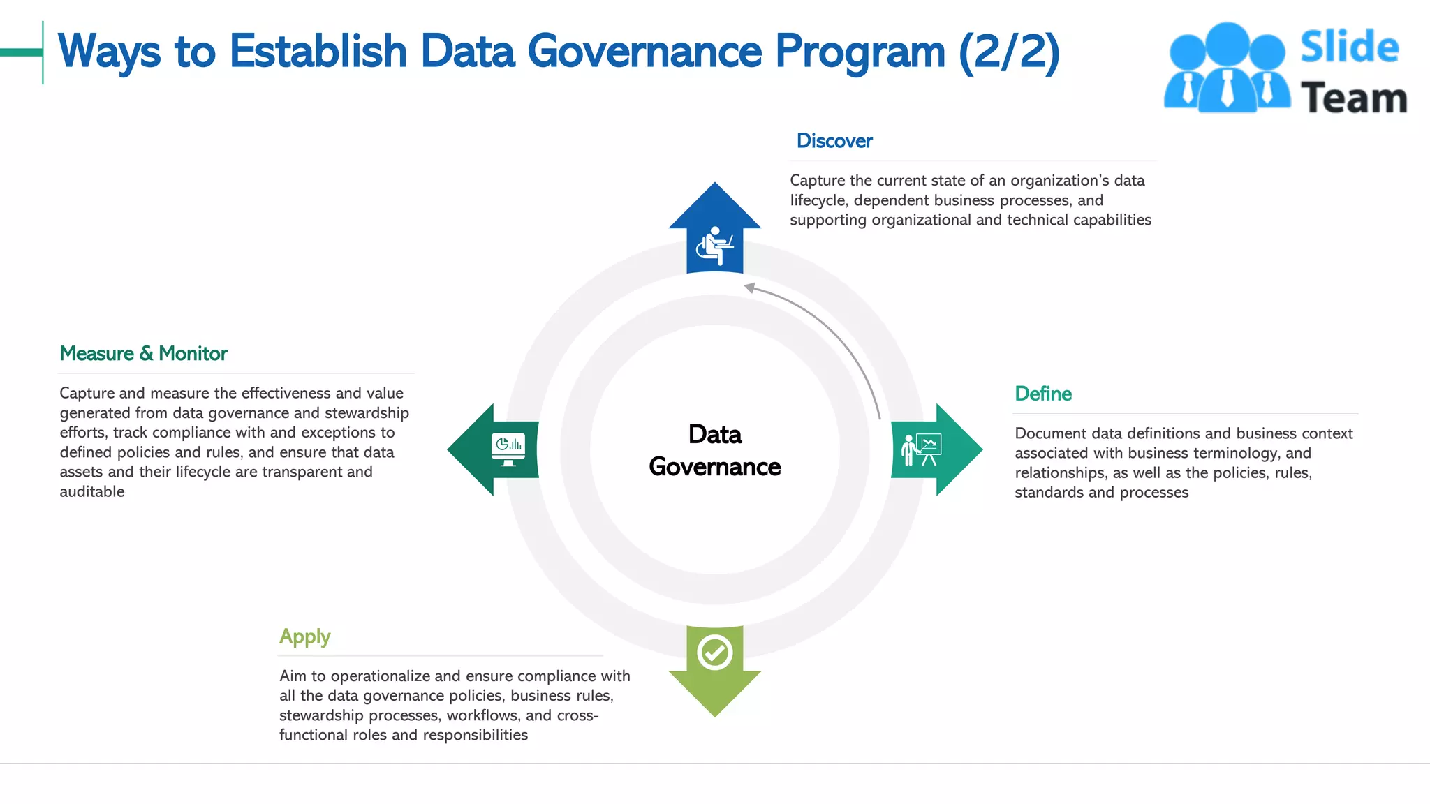 Ways to Establish Data Governance Program (2/2)
11
Data
Governance
Discover
Capture the current state of an organization’s data
lifecycle, dependent business processes, and
supporting organizational and technical capabilities
Define
Document data definitions and business context
associated with business terminology, and
relationships, as well as the policies, rules,
standards and processes
Apply
Aim to operationalize and ensure compliance with
all the data governance policies, business rules,
stewardship processes, workflows, and cross-
functional roles and responsibilities
Measure & Monitor
Capture and measure the effectiveness and value
generated from data governance and stewardship
efforts, track compliance with and exceptions to
defined policies and rules, and ensure that data
assets and their lifecycle are transparent and
auditable
This slide is 100% editable. Adapt it to your needs and capture your audience's attention.
 