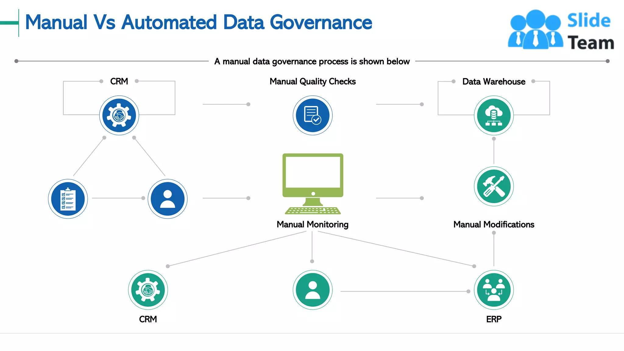 Manual Vs Automated Data Governance
5
CRM Manual Quality Checks
Manual Monitoring Manual Modifications
Data Warehouse
CRM ERP
A manual data governance process is shown below
This slide is 100% editable. Adapt it to your needs and capture your audience's attention.
 