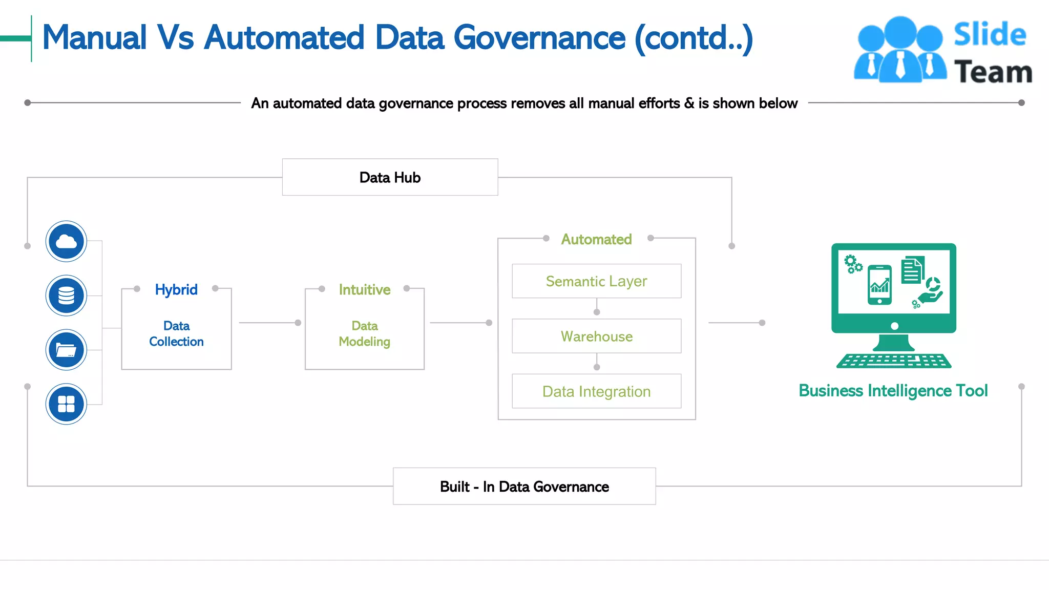 Manual Vs Automated Data Governance (contd..)
6
Data
Collection
Hybrid
Data
Modeling
Intuitive
Semantic Layer
Warehouse
Data Integration Business Intelligence Tool
Data Hub
Built - In Data Governance
An automated data governance process removes all manual efforts & is shown below
Automated
This slide is 100% editable. Adapt it to your needs and capture your audience's attention.
 
