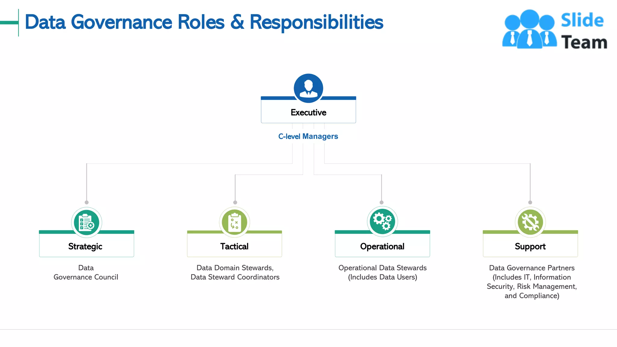 Data Governance Roles & Responsibilities
9
Executive
C-level Managers
Data Governance Partners
(Includes IT, Information
Security, Risk Management,
and Compliance)
Support
Operational Data Stewards
(Includes Data Users)
Operational
Data Domain Stewards,
Data Steward Coordinators
Tactical
Data
Governance Council
Strategic
This slide is 100% editable. Adapt it to your needs and capture your audience's attention.
 