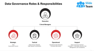 Data Governance Roles & Responsibilities
8
Executive
C-level Managers
Strategic
Data
Governance Council
Tactical
Data Doma...