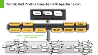 Page10 © Hortonworks Inc. 2011 – 2014. All Rights Reserved
Complicated Pipeline Simplified with Apache Falcon
Falcon Generates and Instruments
Oozie Workflows
Falcon Engine
Lineage AuditMonitoring
Frequent
Feeds
Late Data
Arrival
Replication RententionArchival
Exception
Handling
Frequent
Feeds
Submit & Schedule Falcon Entities
Cluster
Cluster
Feed
Feed Feed
Process
 