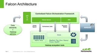 Page11 © Hortonworks Inc. 2011 – 2014. All Rights Reserved
Falcon Architecture
Centralized Falcon Orchestration Framework
Hadoop ecosystem tools
Falcon Server JMS
API
&
UI
AMBARI
HDFS / Hive
Oozie
Entity
Specs Scheduled Jobs
Process
Status
MapRed / Pig / Hive / Sqoop /
Flume / DistCP
Data
stewards
+
Hadoop
admins
 