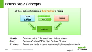 Page12 © Hortonworks Inc. 2011 – 2014. All Rights Reserved
Falcon Basic Concepts
• Cluster: Represents the “interfaces” to a Hadoop cluster
• Feed: Defines a “dataset” File, Hive Table or Stream
• Process: Consumes feeds, invokes processing logic & produces feeds
Page 12
All these put together represent ‘Data Pipelines’ in Hadoop
CLUSTER
FEED
aka
DATASET
PROCESS
INPUT TO
CREATES
 