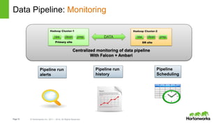 Page15 © Hortonworks Inc. 2011 – 2014. All Rights Reserved
Data Pipeline: Monitoring
DATA
Primary site DR site
Centralized monitoring of data pipeline
With Falcon + Ambari
Pipeline run
alerts
Hadoop Cluster-1 Hadoop Cluster-2
Pipeline run
history
Pipeline
Scheduling
raw clean prep raw clean prep
 