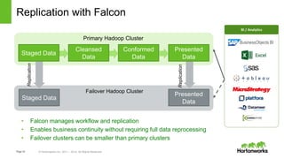 Page16 © Hortonworks Inc. 2011 – 2014. All Rights Reserved
Replication with Falcon
Staged Data
Presented
Data
Cleansed
Data
Conformed
Data
Staged Data
Presented
Data
Replication
Failover Hadoop Cluster
Primary Hadoop Cluster
Replication
BI / Analytics
BusinessObjects BI
• Falcon manages workflow and replication
• Enables business continuity without requiring full data reprocessing
• Failover clusters can be smaller than primary clusters
 