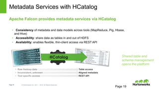 Page19 © Hortonworks Inc. 2011 – 2014. All Rights Reserved
HCatalog
Table access
Aligned metadata
REST API
• Raw Hadoop data
• Inconsistent, unknown
• Tool specific access
Apache Falcon provides metadata services via HCatalog
Metadata Services with HCatalog
• Consistency of metadata and data models across tools (MapReduce, Pig, Hbase,
and Hive)
• Accessibility: share data as tables in and out of HDFS
• Availability: enables flexible, thin-client access via REST API
Shared table and
schema management
opens the platform
Page 19
 