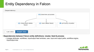 Page23 © Hortonworks Inc. 2011 – 2014. All Rights Reserved
Entity Dependency in Falcon
• Dependencies between Falcon entity definitions: cluster, feed & process
– Lineage attributes: workflows, input/output feed windows, user, input and output paths, workflow engine,
input/output size
 