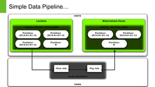 Page5 © Hortonworks Inc. 2011 – 2014. All Rights Reserved
Simple Data Pipeline…
Page 5
HDFS
YARN
Landing Materialized Views
Oozie Workﬂow
source_db.raw_input_table
Partition
2014-01-01-10
Partition
2014-01-01-12
Partition
2014-01-01-12
Partition
N
Pig JobHive Job
source_db.input_table
Partition
2014-01-01-10
Partition
2014-01-01-12
Partition
N
 