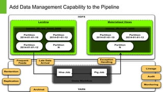 Page6 © Hortonworks Inc. 2011 – 2014. All Rights Reserved
Add Data Management Capability to the Pipeline
Page 6
HDFS
YARN
Landing Materialized Views
Oozie Workﬂow
source_db.raw_input_table
Partition
2014-01-01-10
Partition
2014-01-01-12
Partition
2014-01-01-12
Partition
N
Pig JobHive Job
source_db.input_table
Partition
2014-01-01-10
Partition
2014-01-01-12
Partition
N
Frequent
Feeds
Late Data
Arrival
Replication
Rentention
Archival
Exception
Handling
Lineage
Audit
Monitoring
 
