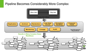 Page7 © Hortonworks Inc. 2011 – 2014. All Rights Reserved
Pipeline Becomes Considerably More Complex
Oozie Workﬂow
Pig JobHive Job
Results in Many Complex Oozie
Workflows
Frequent
Feeds
Late Data
Arrival
Replication RententionArchival
Exception
Handling
Lineage AuditMonitoring Data Management
Requirements
 