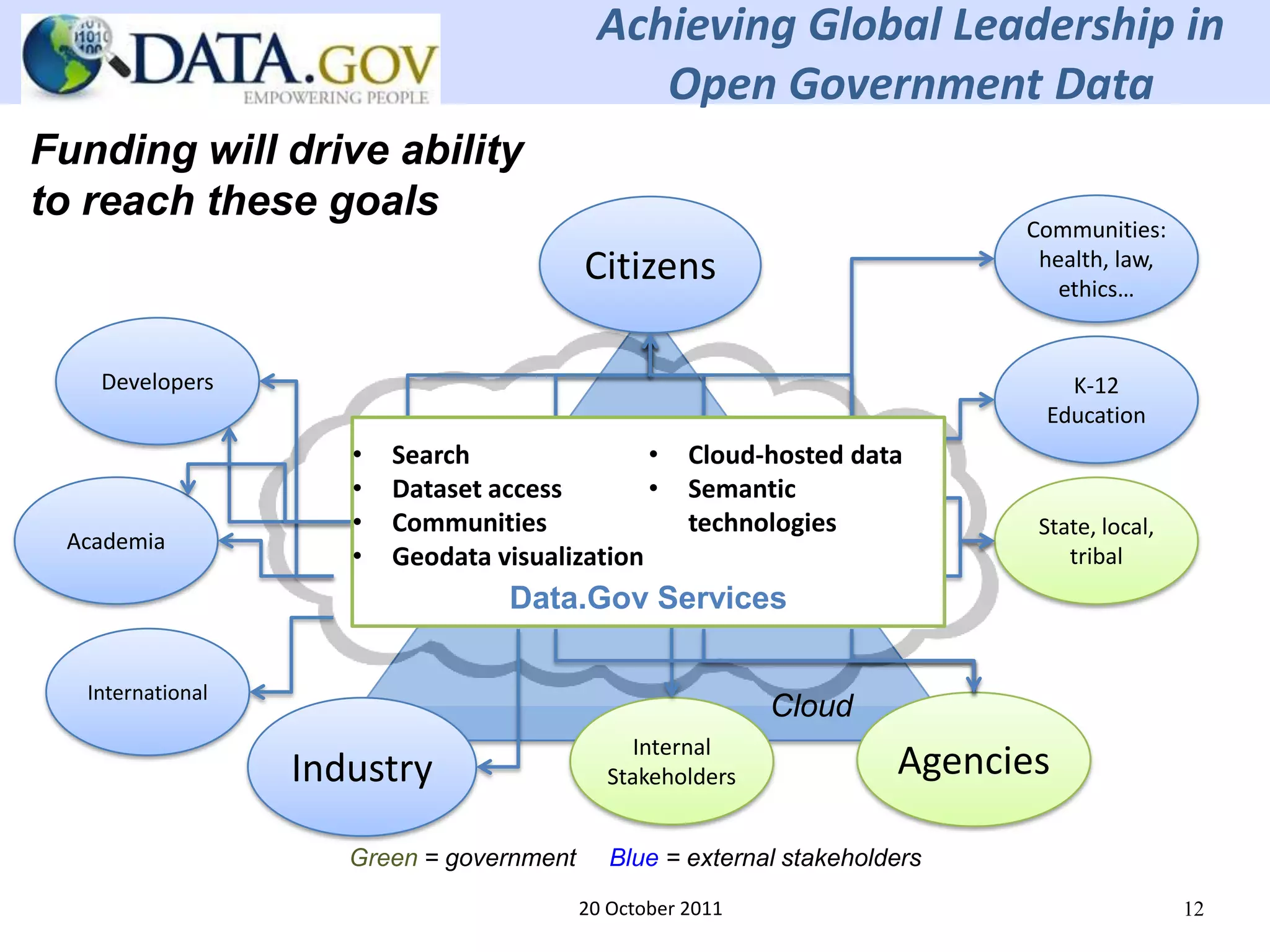 Achieving Global Leadership in
                                               Open Government Data
Funding will drive ability
to reach these goals
                                                                             Communities:
                                           Citizens                           health, law,
                                                                                ethics…


    Developers                                                                  K-12
                                                                              Education
                      •   Search                •     Cloud-hosted data
                      •   Dataset access        •     Semantic
                      •   Communities                 technologies            State, local,
 Academia
                      •   Geodata visualization                                  tribal
                                    Data.Gov Services

   International
                                                             Cloud
                                                Internal
                   Industry                  Stakeholders              Agencies

                      Green = government      Blue = external stakeholders
                                           20 October 2011                                    12
 