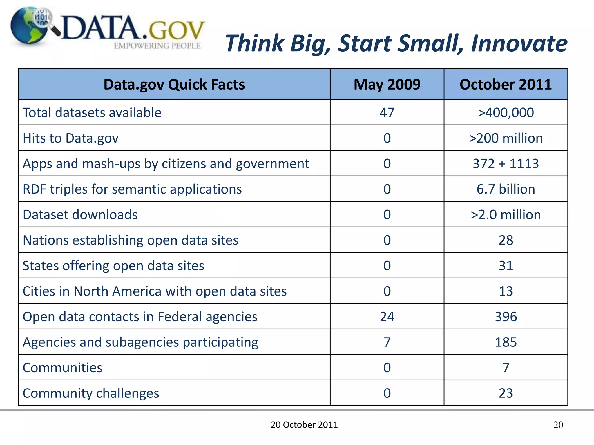 Think Big, Start Small, Innovate
              Data.gov Quick Facts                         May 2009   October 2011
Total datasets available                                      47        >400,000
Hits to Data.gov                                              0        >200 million
Apps and mash-ups by citizens and government                  0        372 + 1113
RDF triples for semantic applications                         0         6.7 billion
Dataset downloads                                             0        >2.0 million
Nations establishing open data sites                          0             28
States offering open data sites                               0             31
Cities in North America with open data sites                  0             13
Open data contacts in Federal agencies                        24           396
Agencies and subagencies participating                        7            185
Communities                                                   0             7
Community challenges                                          0             23

                                         20 October 2011                              20
 