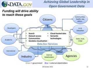 Achieving Global Leadership in
                                               Open Government Data
Funding will drive ability
to reach these goals
                                                                             Communities:
                                           Citizens                           health, law,
                                                                                ethics…


    Developers                                                                  K-12
                                                                              Education
                      •   Search                •     Cloud-hosted data
                      •   Dataset access        •     Semantic
                      •   Communities                 technologies            State, local,
 Academia
                      •   Geodata visualization                                  tribal
                                    Data.Gov Services

   International
                                                             Cloud
                                                Internal
                   Industry                  Stakeholders              Agencies

                      Green = government      Blue = external stakeholders
                                           20 October 2011                                    12
 