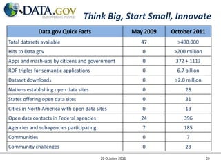 Think Big, Start Small, Innovate
              Data.gov Quick Facts                         May 2009   October 2011
Total datasets available                                      47        >400,000
Hits to Data.gov                                              0        >200 million
Apps and mash-ups by citizens and government                  0        372 + 1113
RDF triples for semantic applications                         0         6.7 billion
Dataset downloads                                             0        >2.0 million
Nations establishing open data sites                          0             28
States offering open data sites                               0             31
Cities in North America with open data sites                  0             13
Open data contacts in Federal agencies                        24           396
Agencies and subagencies participating                        7            185
Communities                                                   0             7
Community challenges                                          0             23

                                         20 October 2011                              20
 