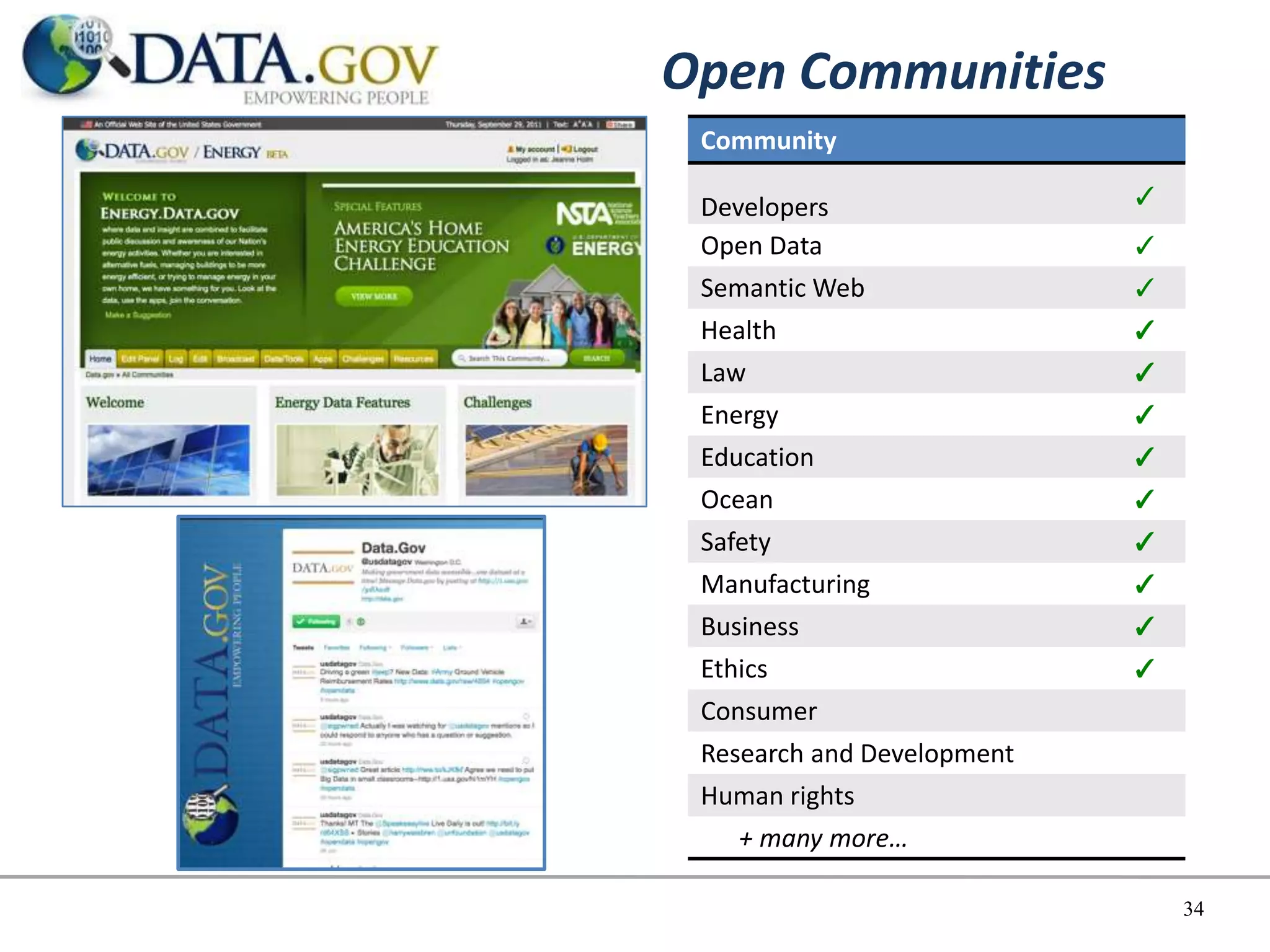 Open Communities
 Community

 Developers                 ✓

 Open Data                  ✓
 Semantic Web               ✓
 Health                     ✓
 Law                        ✓
 Energy                     ✓
 Education                  ✓
 Ocean                      ✓
 Safety                     ✓
 Manufacturing              ✓
 Business                   ✓
 Ethics                     ✓
 Consumer
 Research and Development
 Human rights
    + many more…

                                34
 