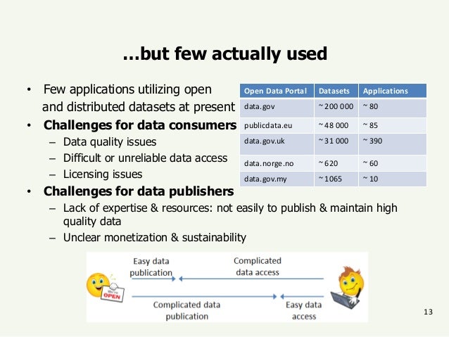 Datagraft Data As A Service For Open Data