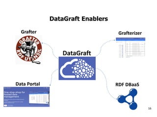 DataGraft Enablers
Grafter Grafterizer
RDF DBaaSData Portal
DataGraft
16
 