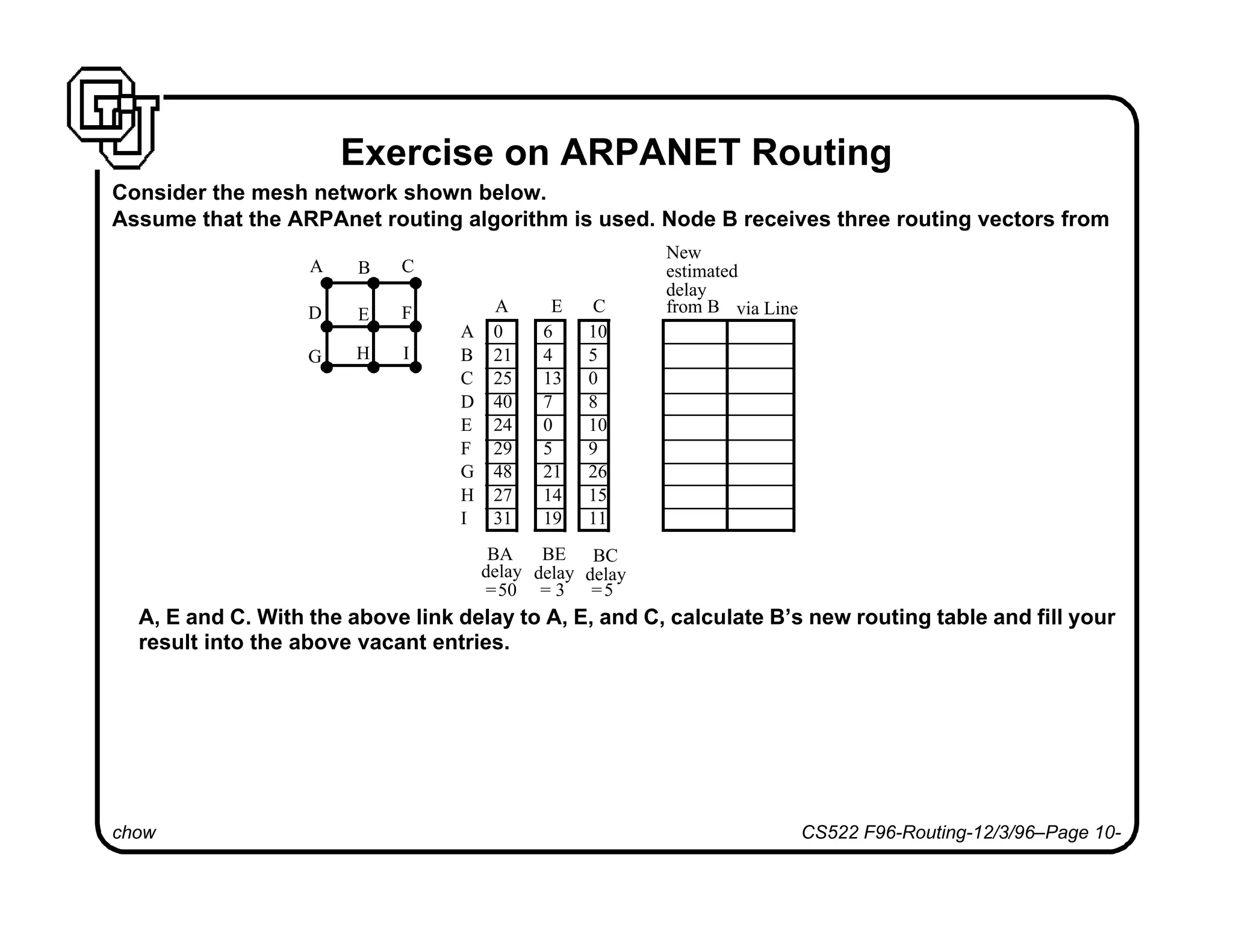 chow CS522 F96-Routing-12/3/96–Page 10-
Exercise on ARPANET Routing
Consider the mesh network shown below.
Assume that the ARPAnet routing algorithm is used. Node B receives three routing vectors from
A, E and C. With the above link delay to A, E, and C, calculate B’s new routing table and fill your
result into the above vacant entries.
A B C
D E F
G H I
A 0 6 10
B 21 4 5
C 25 13 0
D 40 7 8
E 24 0 10
F 29 5 9
G 48 21 26
H 27 14 15
I 31 19 11
A E C
New
from B via Line
estimated
delay
BA
delay
BE
delay
BC
delay
= = =50 3 5
 