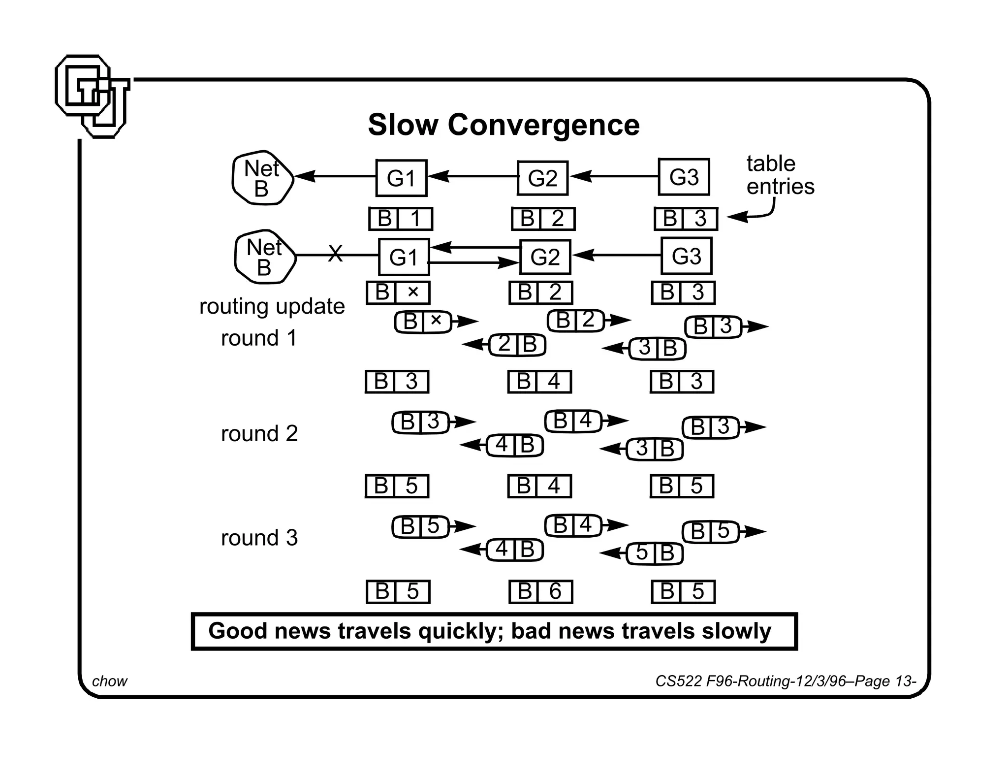 chow CS522 F96-Routing-12/3/96–Page 13-
Slow Convergence
Net
B G1 G2 G3
Net
B G1 G2 G3X
B 1 B 2 B 3
table
entries
B × B 2 B 3
B 3 B 4 B 3
B × B 2 B 3
B3B2
B 3 B 4 B 3
B3B4
routing update
round 1
round 2
B 5 B 4 B 5
B 5 B 4 B 5
B5B4round 3
B 5 B 6 B 5
Good news travels quickly; bad news travels slowly
 