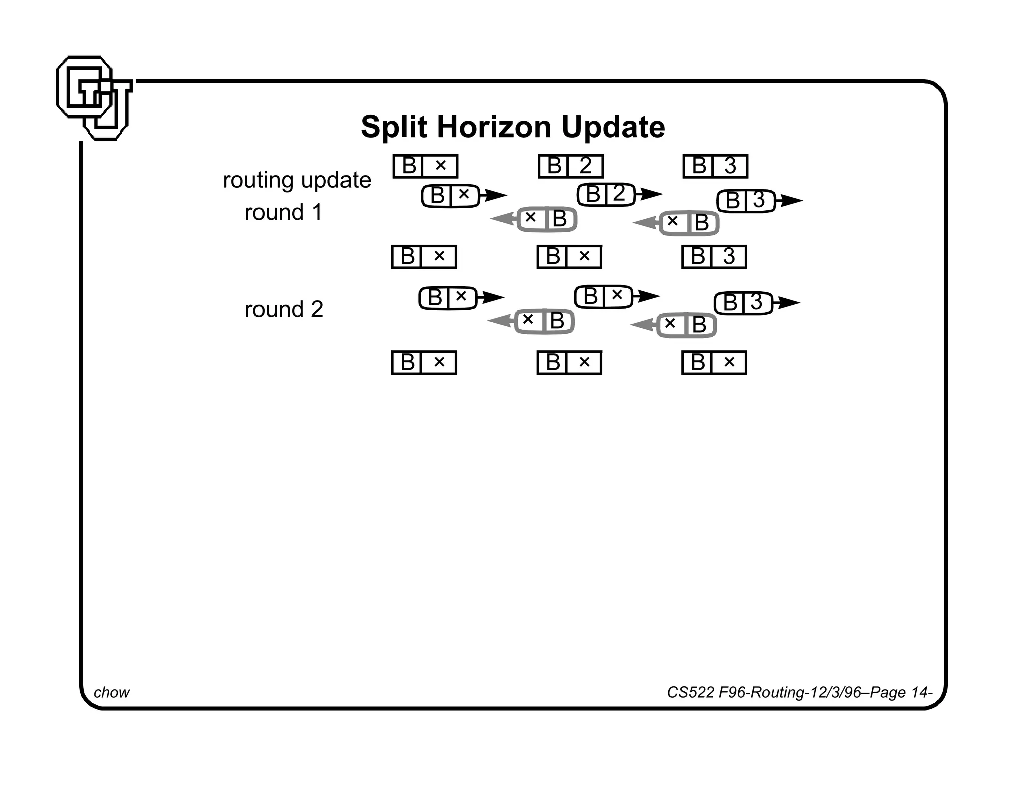 chow CS522 F96-Routing-12/3/96–Page 14-
Split Horizon Update
B × B 2 B 3
B × B × B 3
B × B 2 B 3
B×B×
B × B × B 3
B×B×
routing update
round 1
round 2
B × B × B ×
 