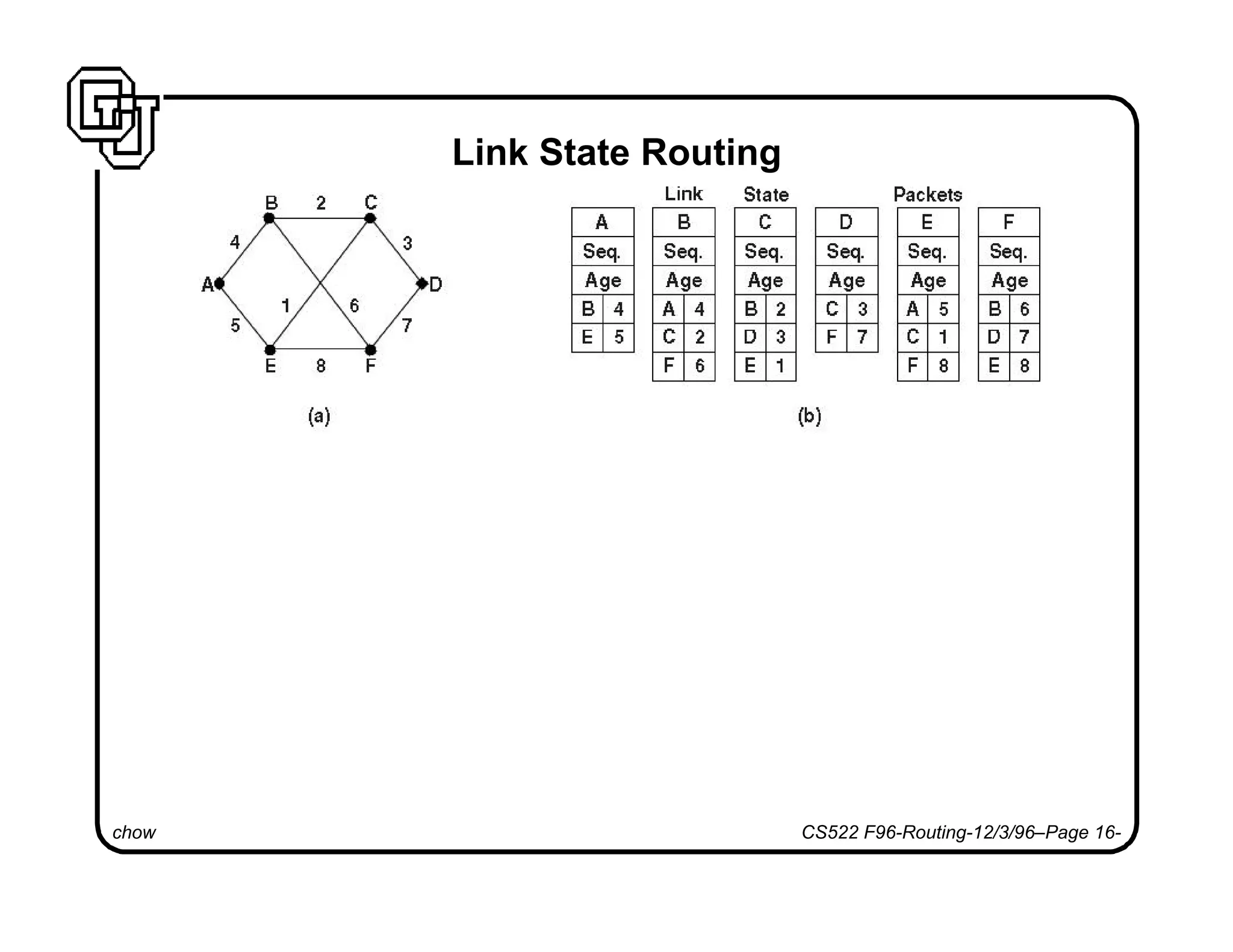 chow CS522 F96-Routing-12/3/96–Page 16-
Link State Routing
 