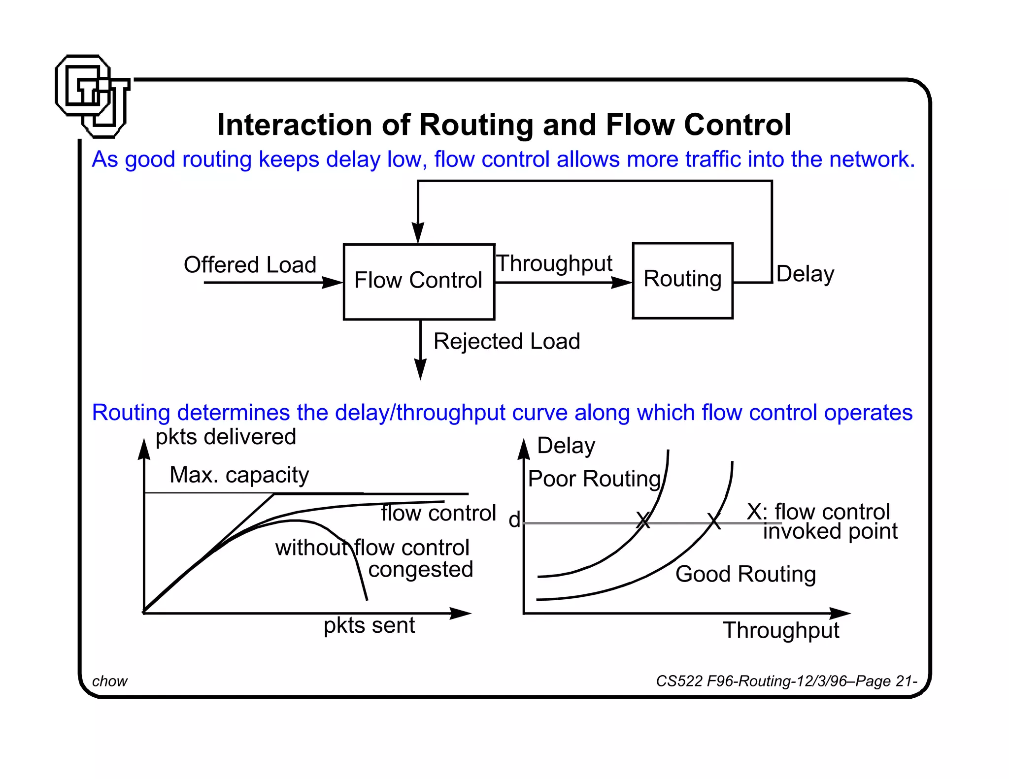 chow CS522 F96-Routing-12/3/96–Page 21-
Interaction of Routing and Flow Control
As good routing keeps delay low, flow control allows more traffic into the network.
Routing determines the delay/throughput curve along which flow control operates
Flow Control Routing
Rejected Load
Offered Load Throughput Delay
Throughput
Delay
Poor Routing
Good Routing
XX X: flow control
invoked point
pkts delivered
pkts sent
Max. capacity
flow control
without flow control
congested
d
 