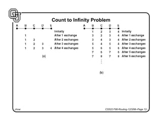 chow CS522 F96-Routing-12/3/96–Page 12-
Count to Infinity Problem
 